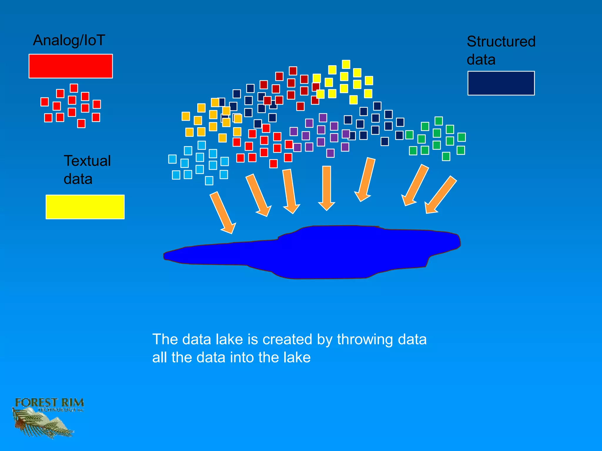 Analog/IoT
The data lake is created by throwing data
all the data into the lake
Textual
data
Structured
data
 