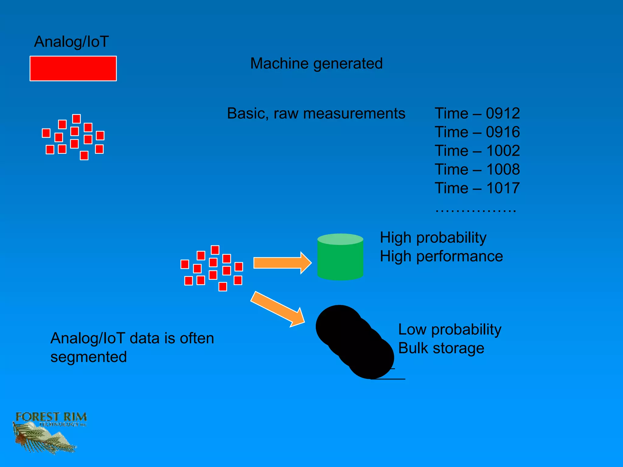 Analog/IoT
Machine generated
Time – 0912
Time – 0916
Time – 1002
Time – 1008
Time – 1017
…………….
Basic, raw measurements
High probability
High performance
Low probability
Bulk storage
Analog/IoT data is often
segmented
 