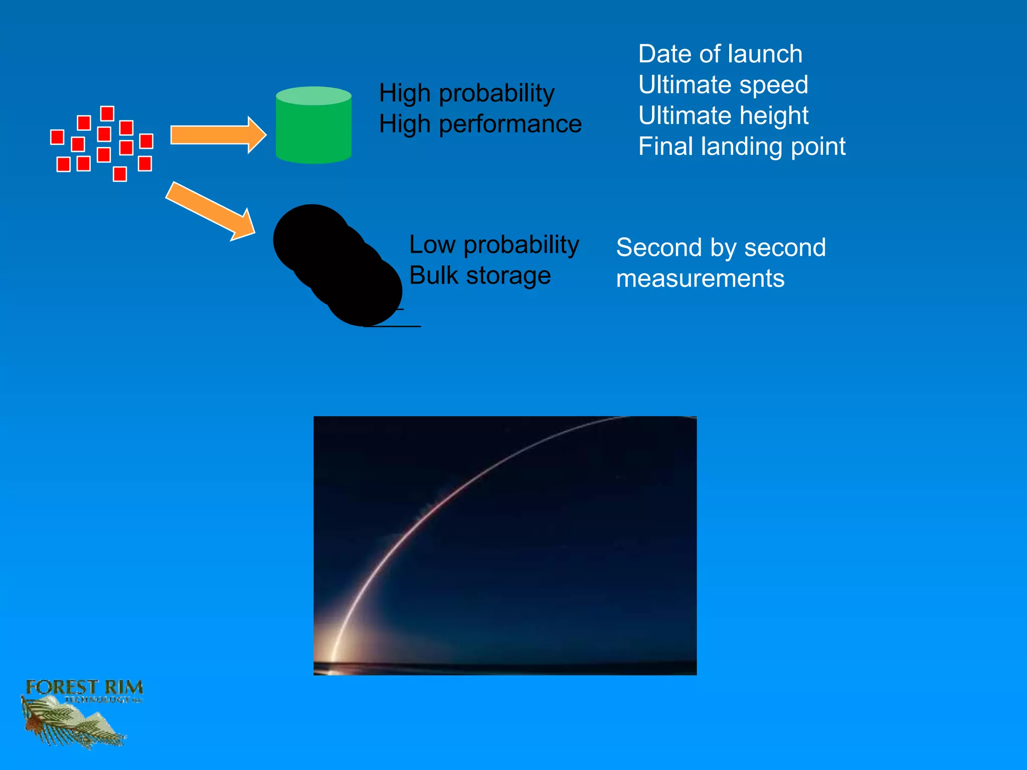 High probability
High performance
Low probability
Bulk storage
Date of launch
Ultimate speed
Ultimate height
Final landing point
Second by second
measurements
 