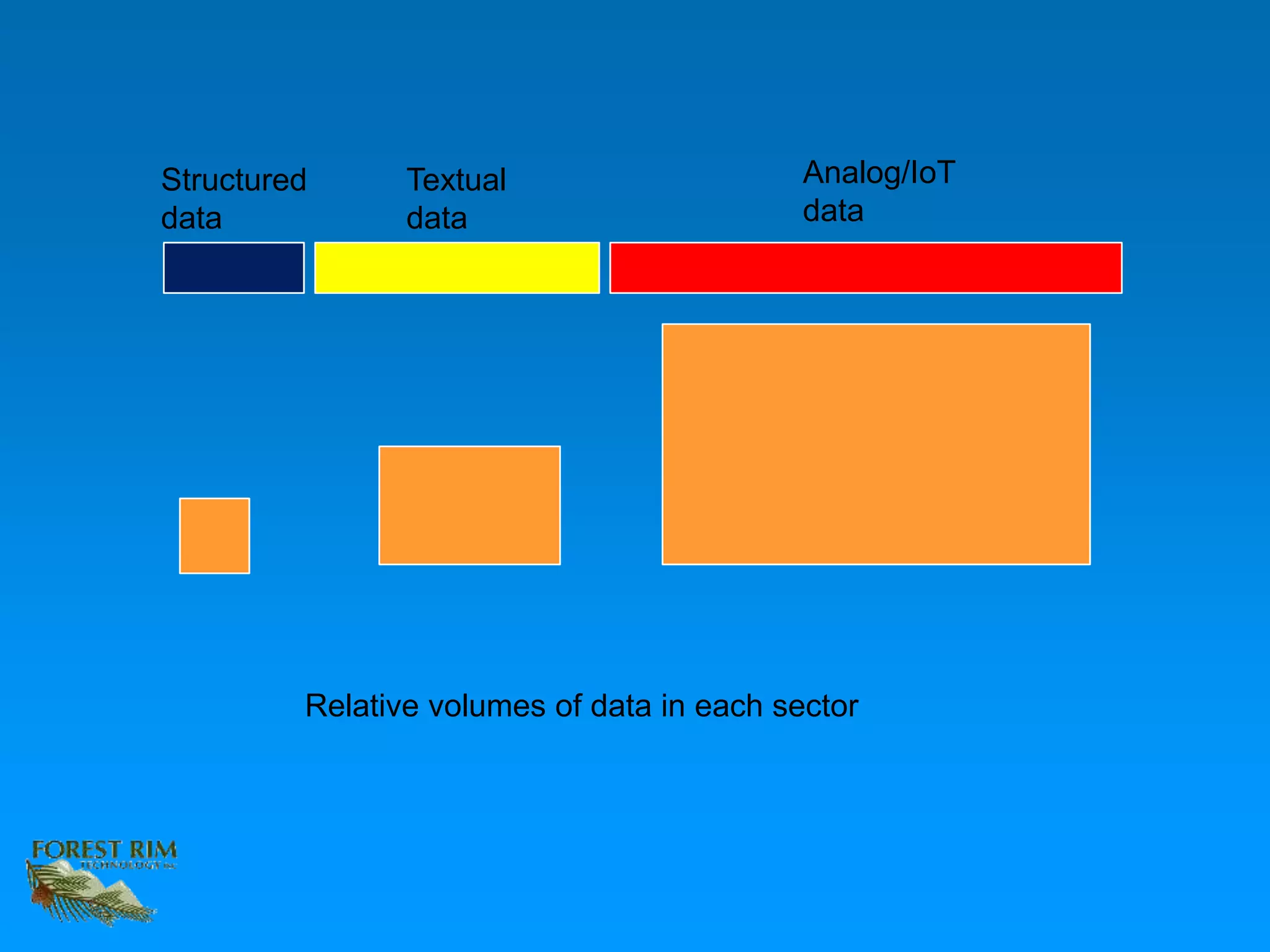 Structured
data
Textual
data
Analog/IoT
data
Relative volumes of data in each sector
 