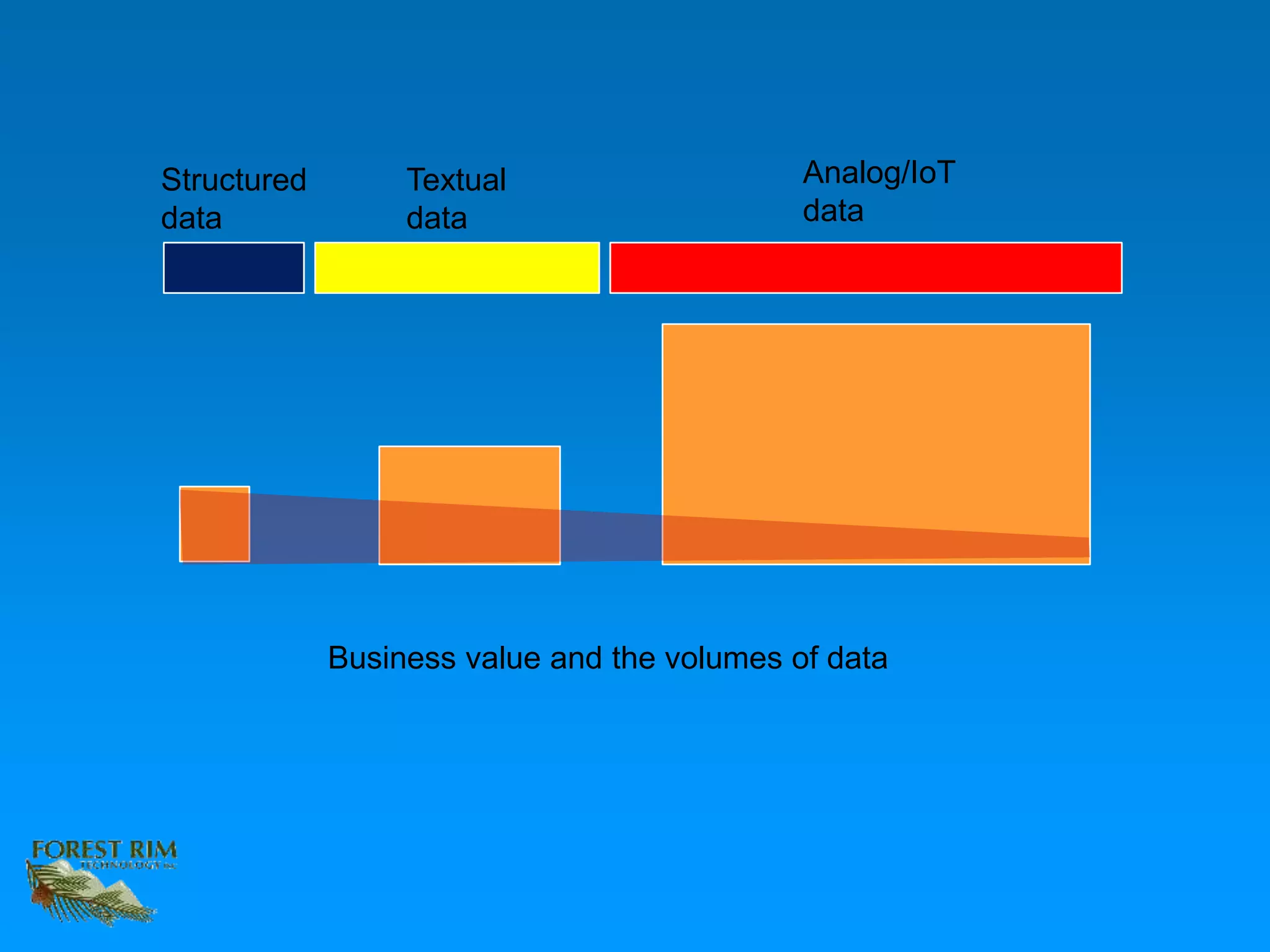Structured
data
Textual
data
Analog/IoT
data
Business value and the volumes of data
 