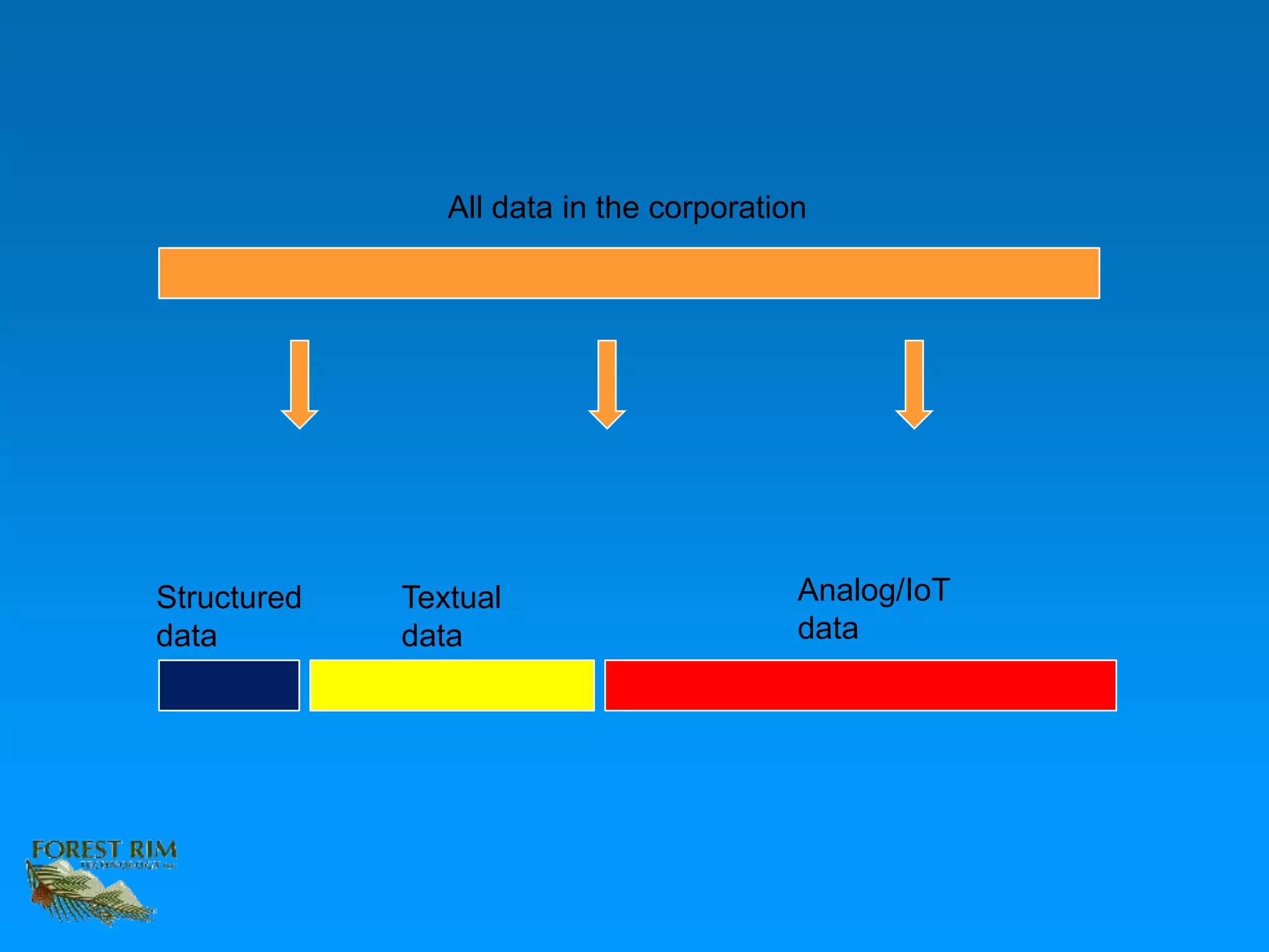 All data in the corporation
Structured
data
Textual
data
Analog/IoT
data
 