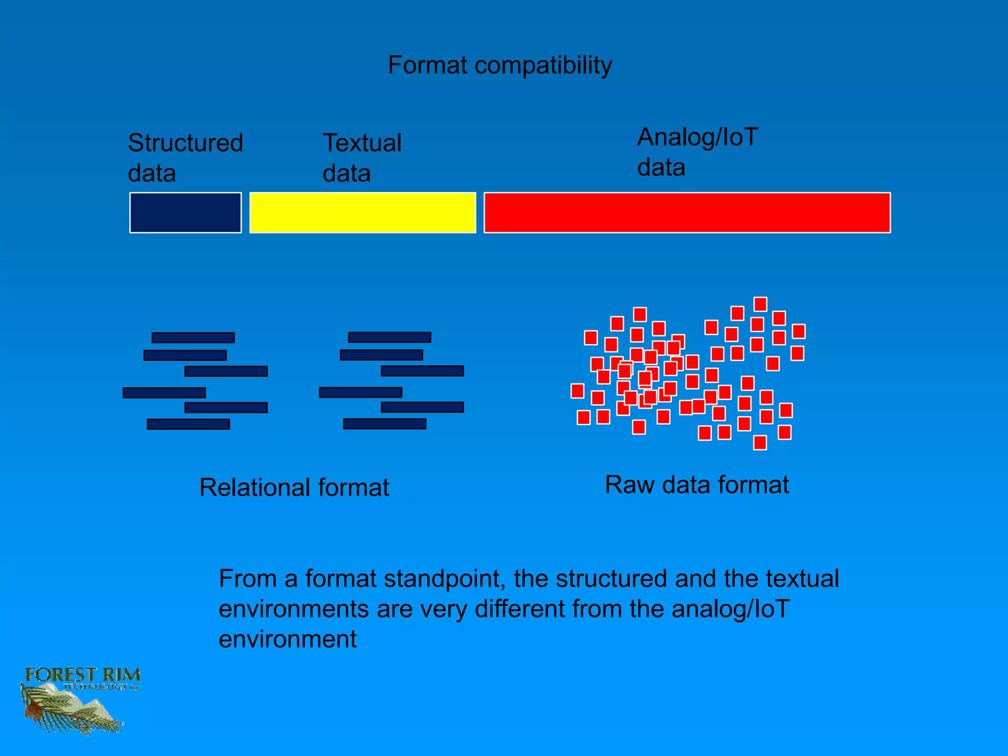 Structured
data
Textual
data
Analog/IoT
data
Relational format Raw data format
From a format standpoint, the structured and the textual
environments are very different from the analog/IoT
environment
Format compatibility
 