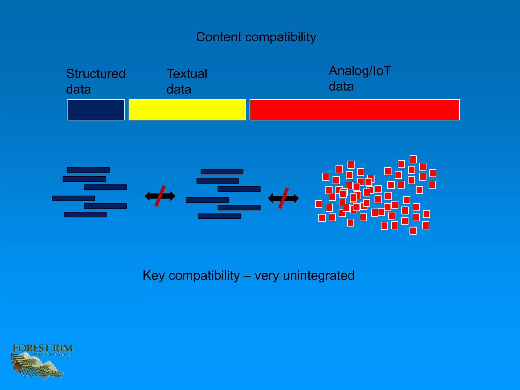 Structured
data
Textual
data
Analog/IoT
data
Key compatibility – very unintegrated
Content compatibility
 