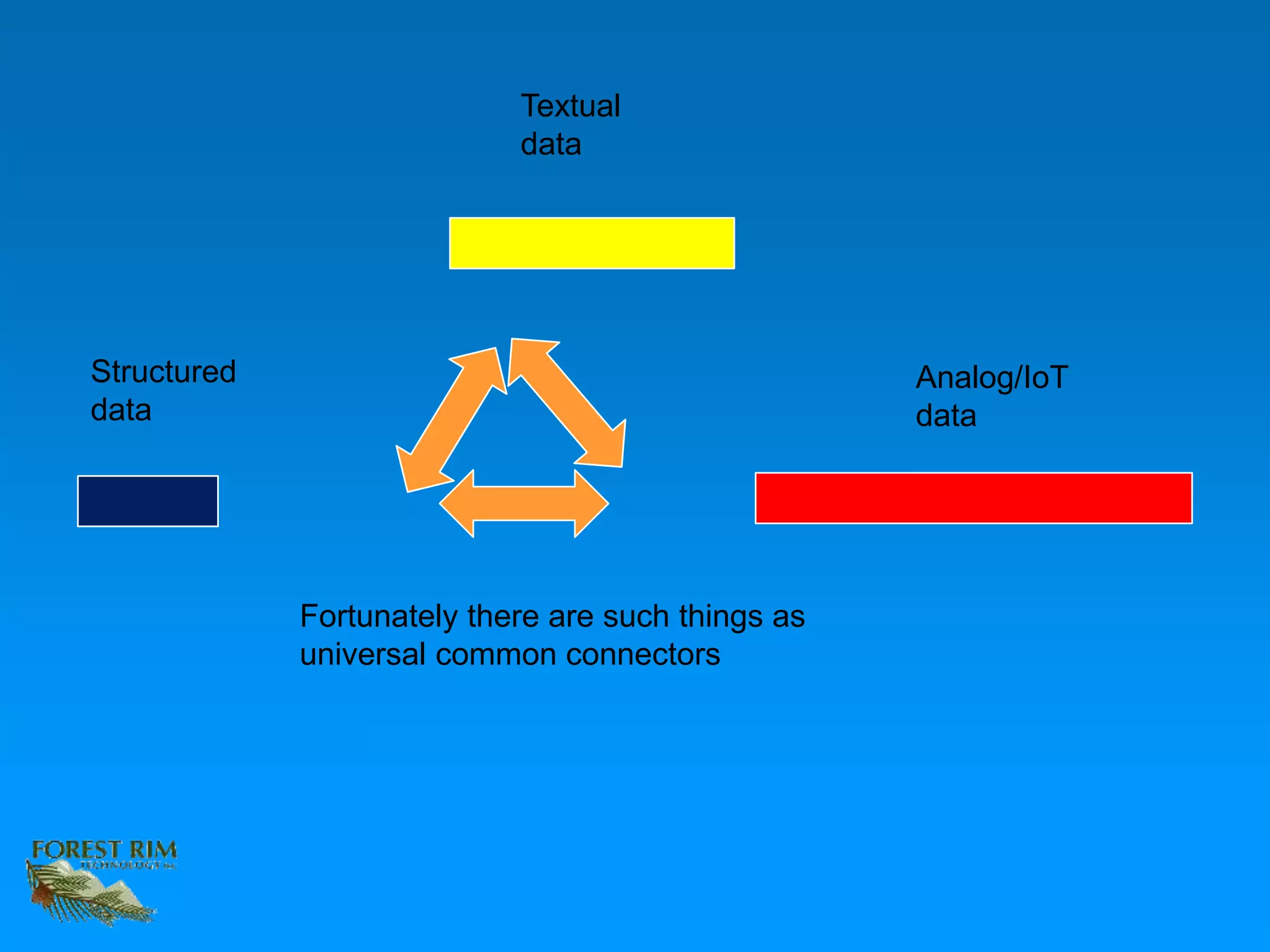 Structured
data
Textual
data
Analog/IoT
data
Fortunately there are such things as
universal common connectors
 