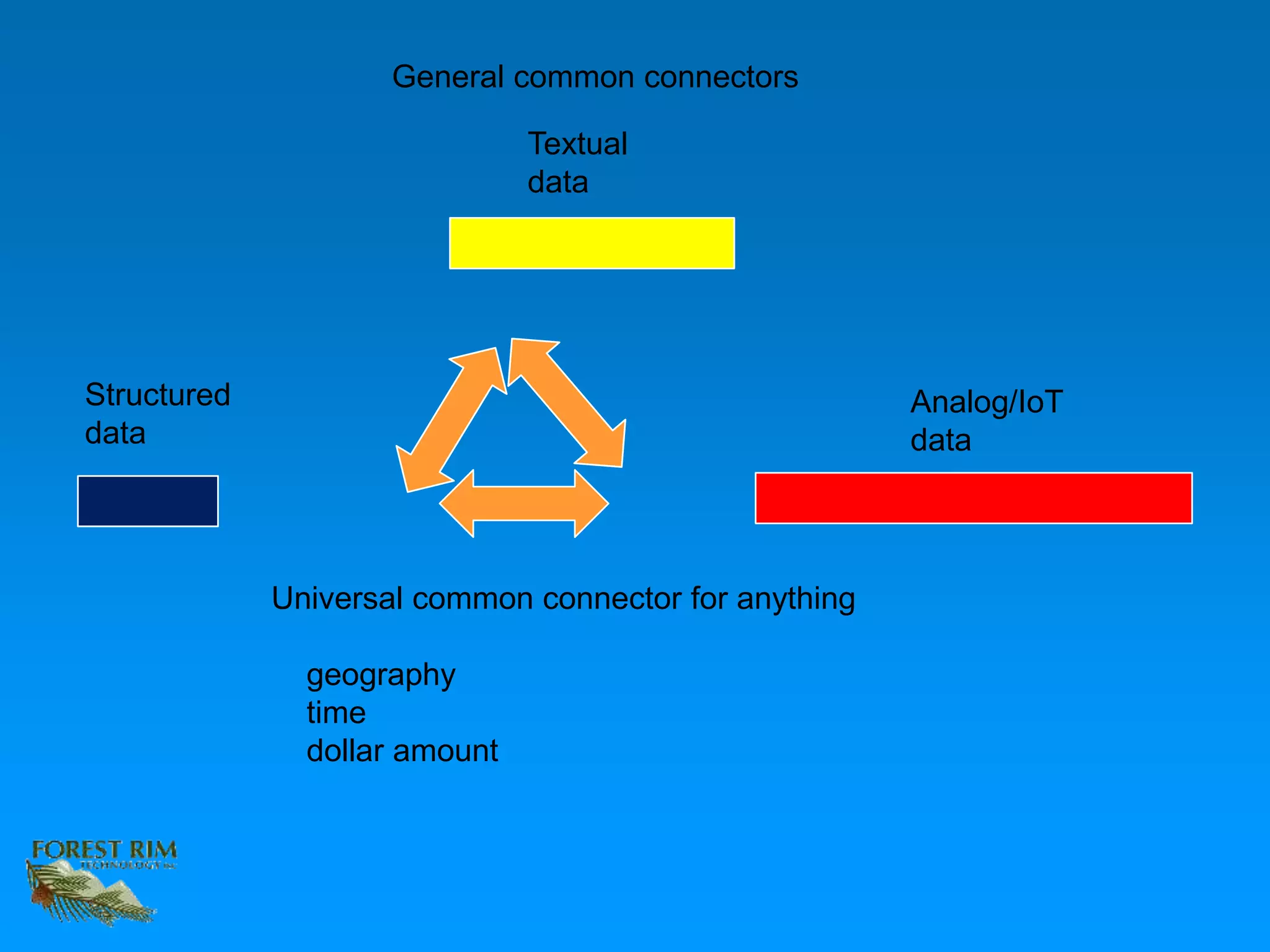 Structured
data
Textual
data
Analog/IoT
data
Universal common connector for anything
geography
time
dollar amount
General common connectors
 