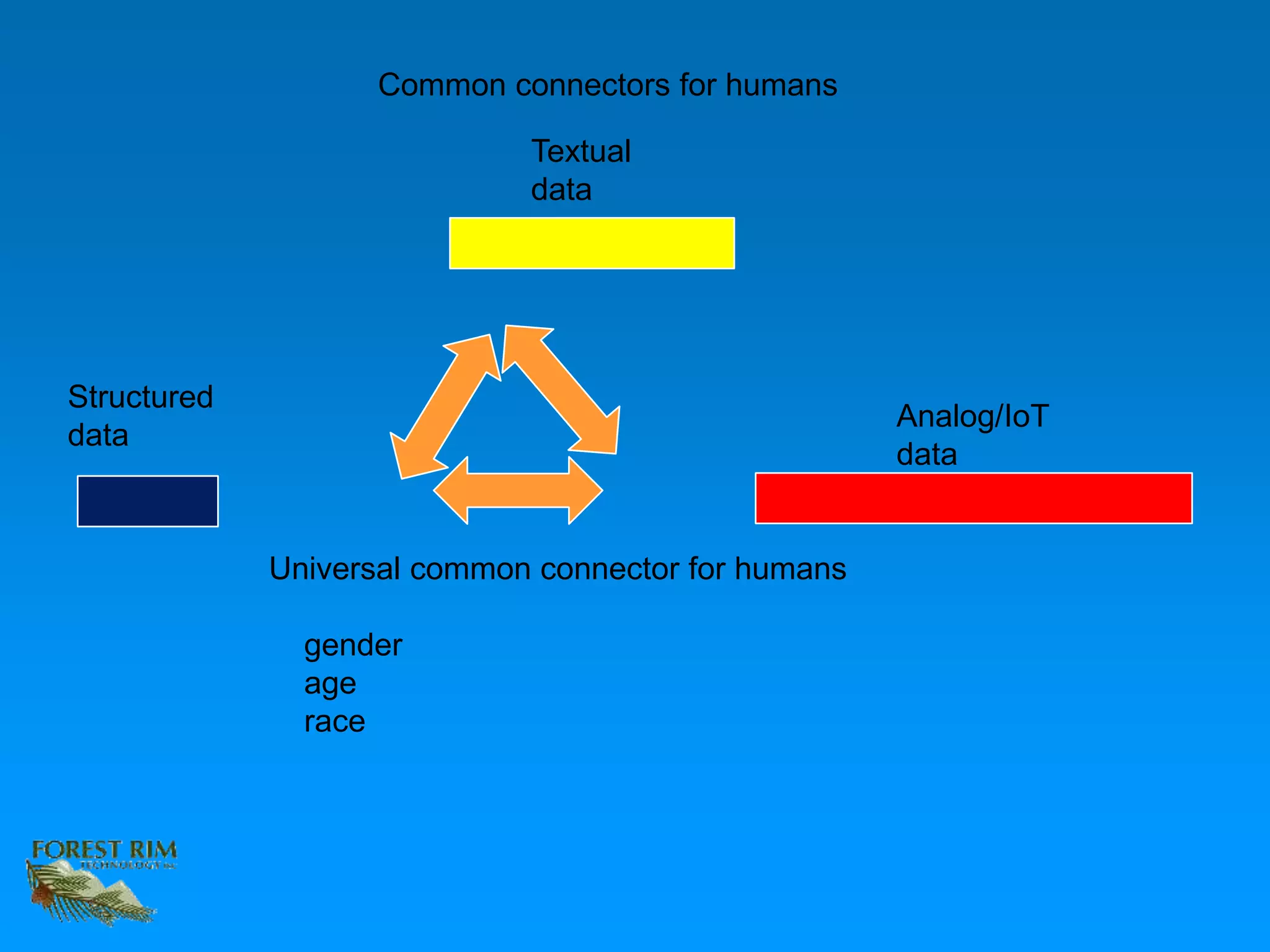 Structured
data
Textual
data
Analog/IoT
data
Universal common connector for humans
gender
age
race
Common connectors for humans
 