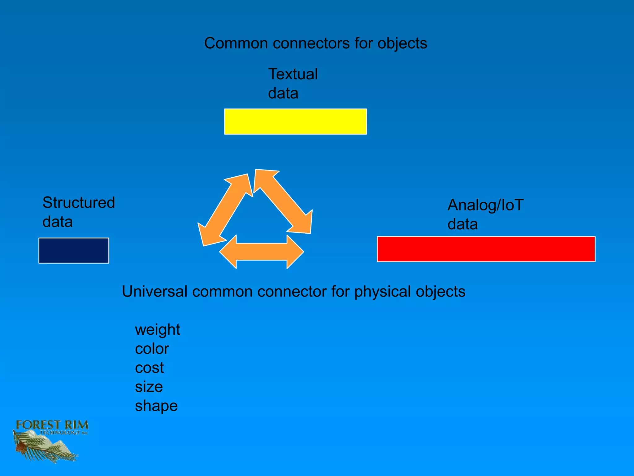 Structured
data
Textual
data
Analog/IoT
data
Universal common connector for physical objects
weight
color
cost
size
shape
Common connectors for objects
 