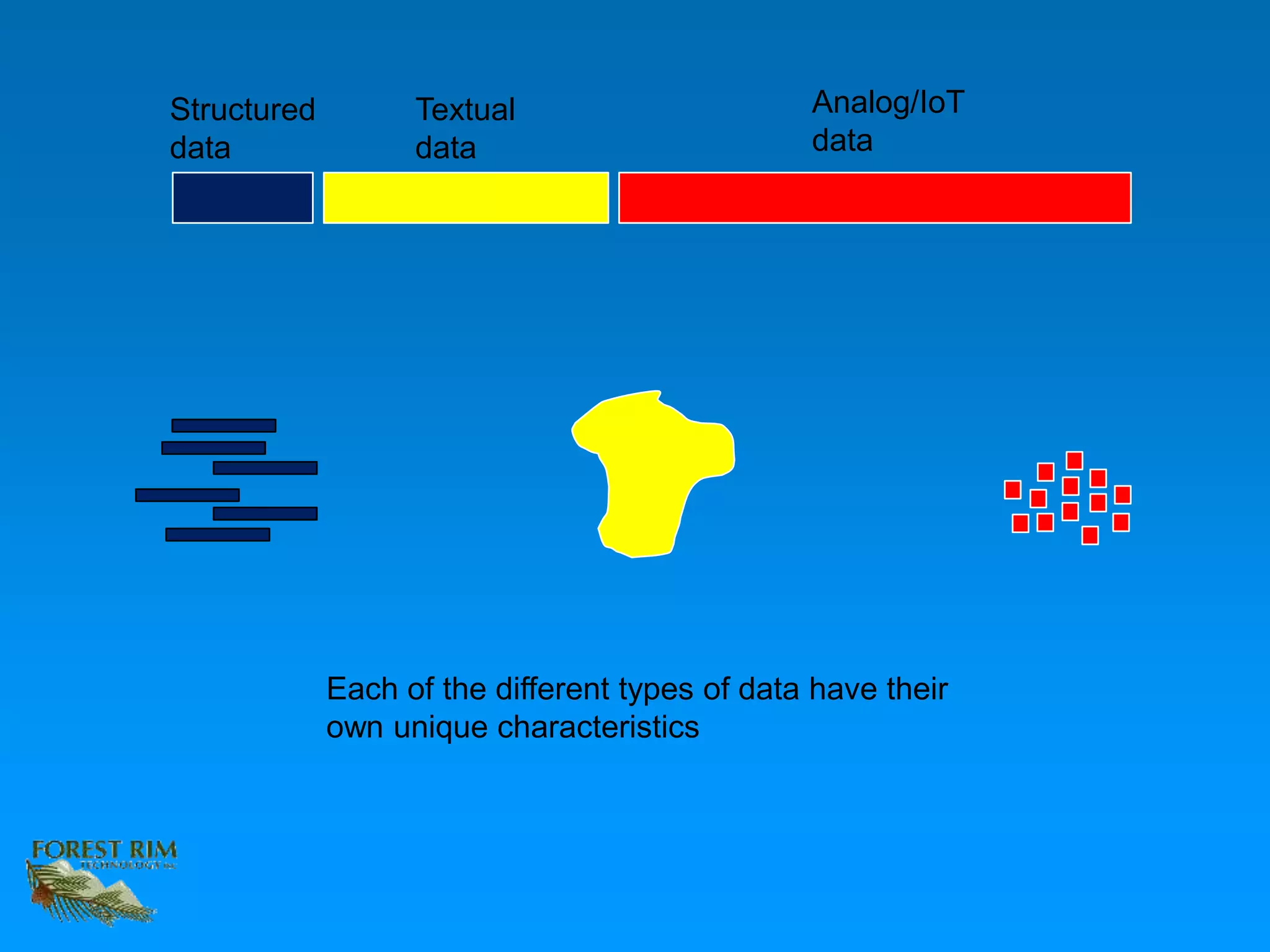 Structured
data
Textual
data
Analog/IoT
data
Each of the different types of data have their
own unique characteristics
 