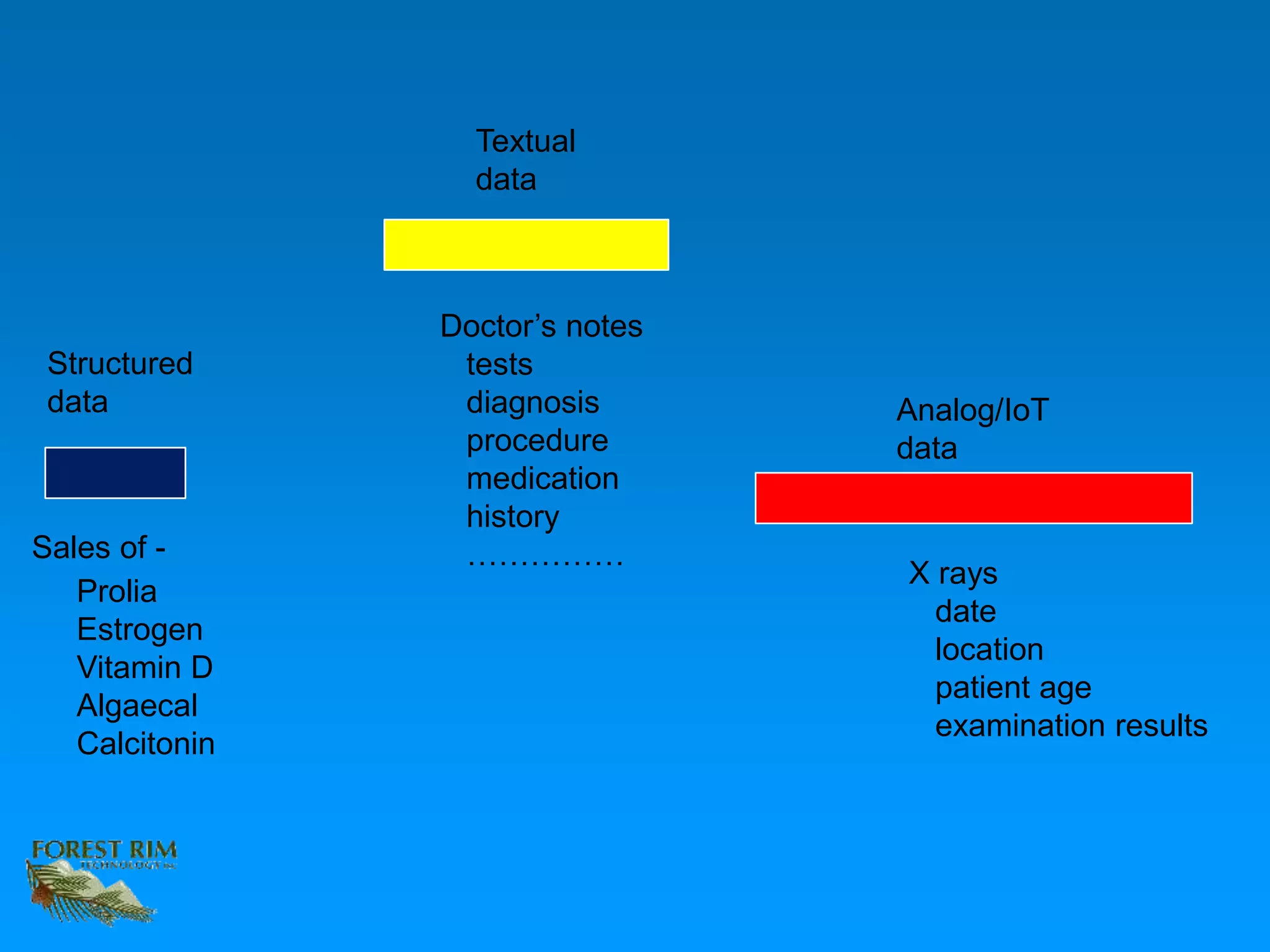 Structured
data
Textual
data
Analog/IoT
data
Prolia
Estrogen
Vitamin D
Algaecal
Calcitonin
Sales of -
Doctor’s notes
tests
diagnosis
procedure
medication
history
……………
X rays
date
location
patient age
examination results
 