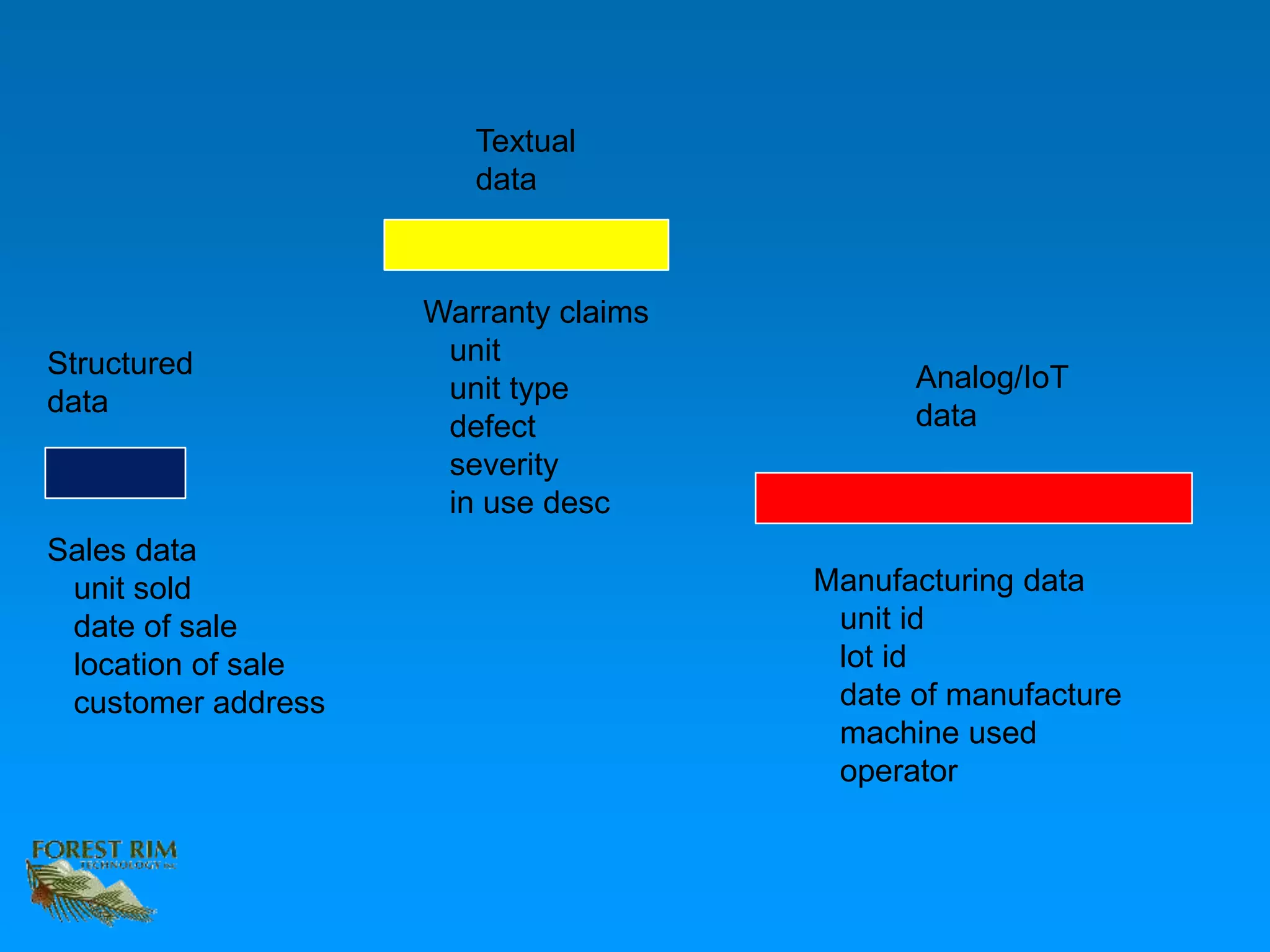 Structured
data
Textual
data
Analog/IoT
data
Sales data
unit sold
date of sale
location of sale
customer address
Warranty claims
unit
unit type
defect
severity
in use desc
Manufacturing data
unit id
lot id
date of manufacture
machine used
operator
 