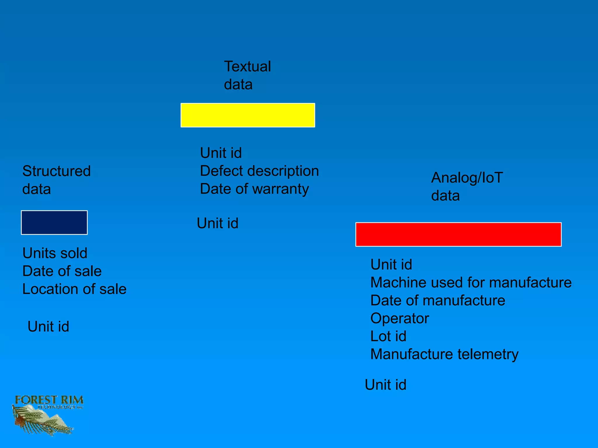 Textual
data
Structured
data
Analog/IoT
data
Units sold
Date of sale
Location of sale
Unit id
Defect description
Date of warranty
Unit id
Machine used for manufacture
Date of manufacture
Operator
Lot id
Manufacture telemetry
Unit id
Unit id
Unit id
 
