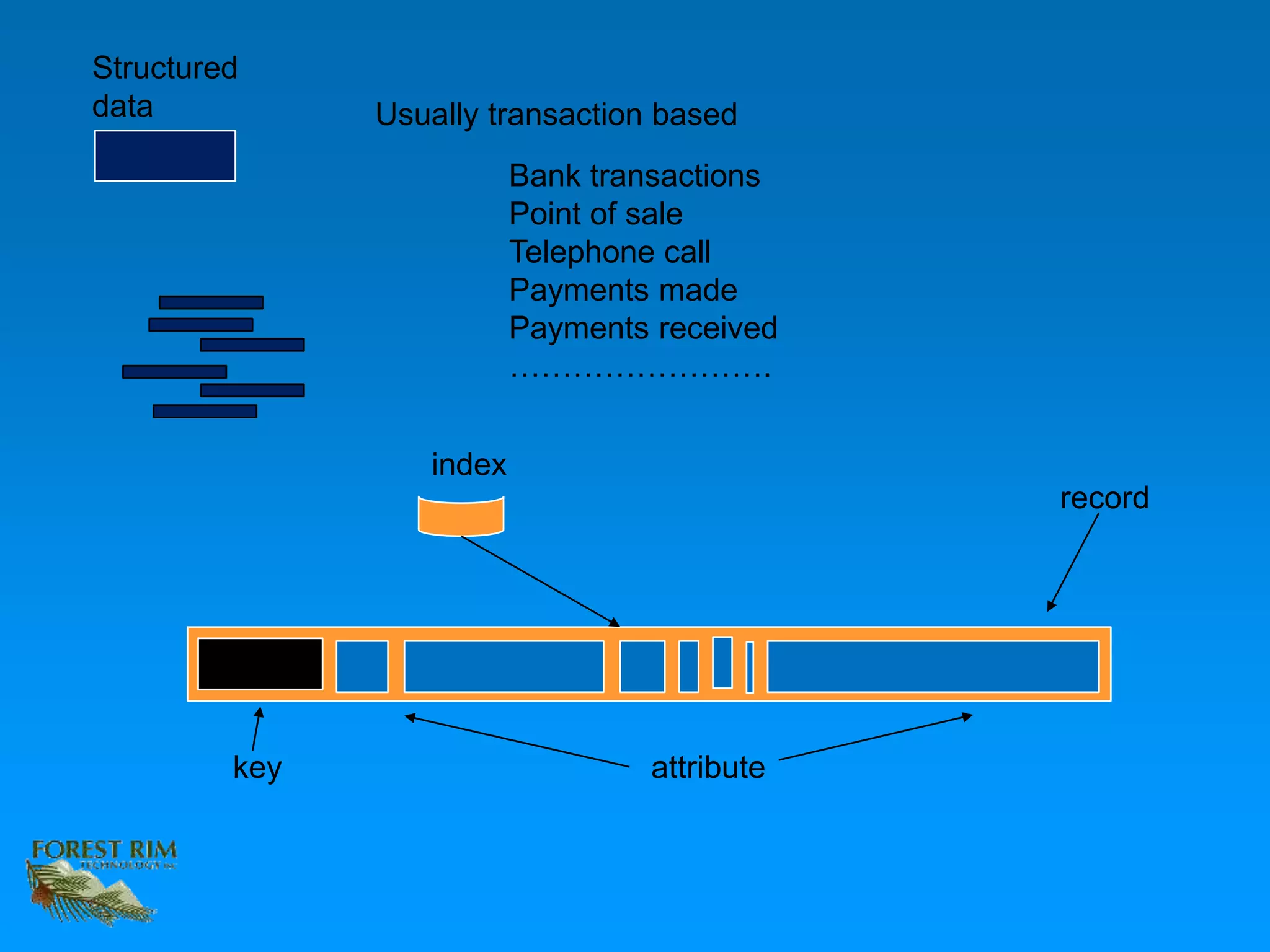 Structured
data Usually transaction based
record
key attribute
index
Bank transactions
Point of sale
Telephone call
Payments made
Payments received
…………………….
 