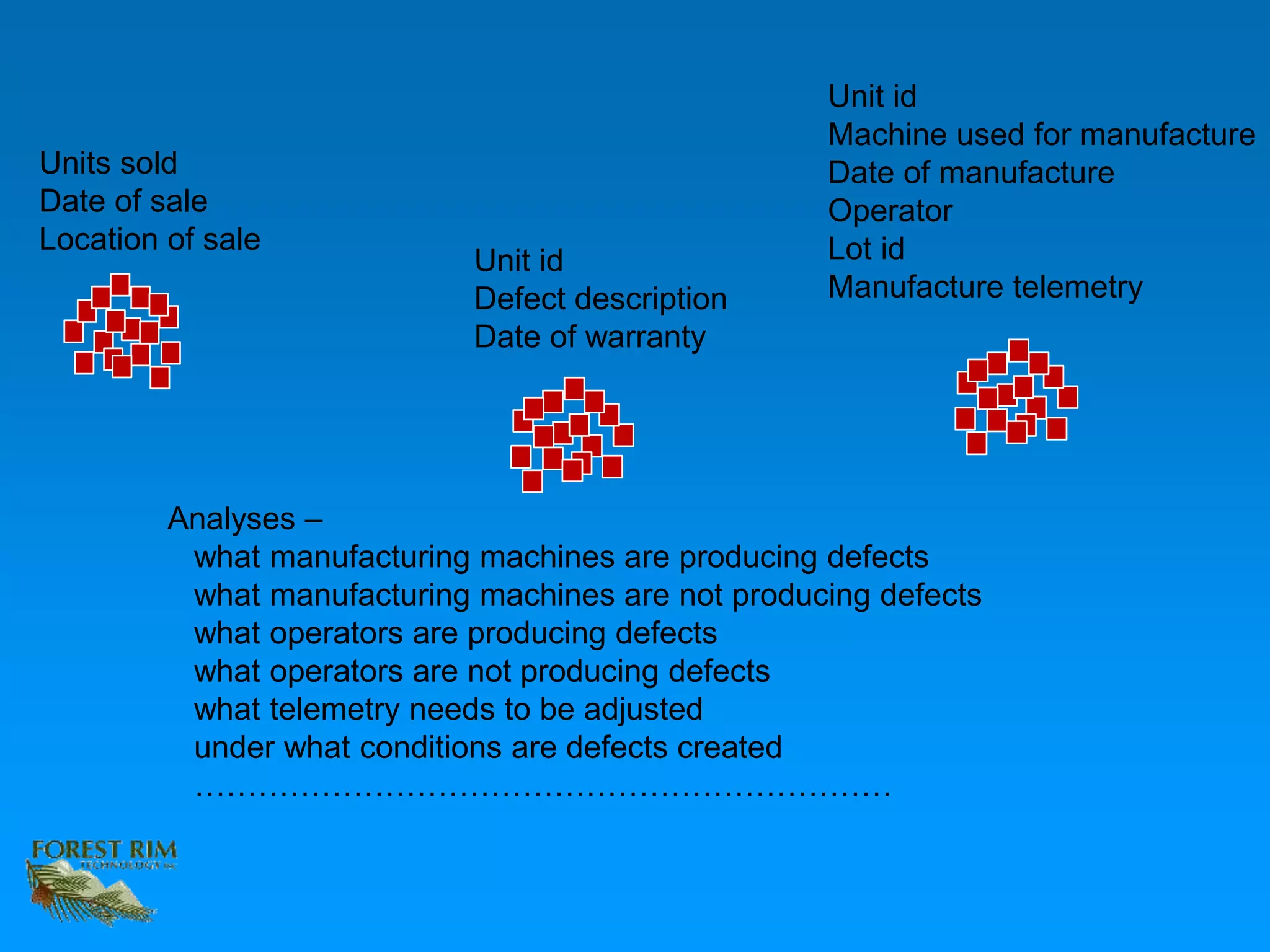 Units sold
Date of sale
Location of sale
Unit id
Defect description
Date of warranty
Unit id
Machine used for manufacture
Date of manufacture
Operator
Lot id
Manufacture telemetry
Analyses –
what manufacturing machines are producing defects
what manufacturing machines are not producing defects
what operators are producing defects
what operators are not producing defects
what telemetry needs to be adjusted
under what conditions are defects created
…………………………………………………………
 
