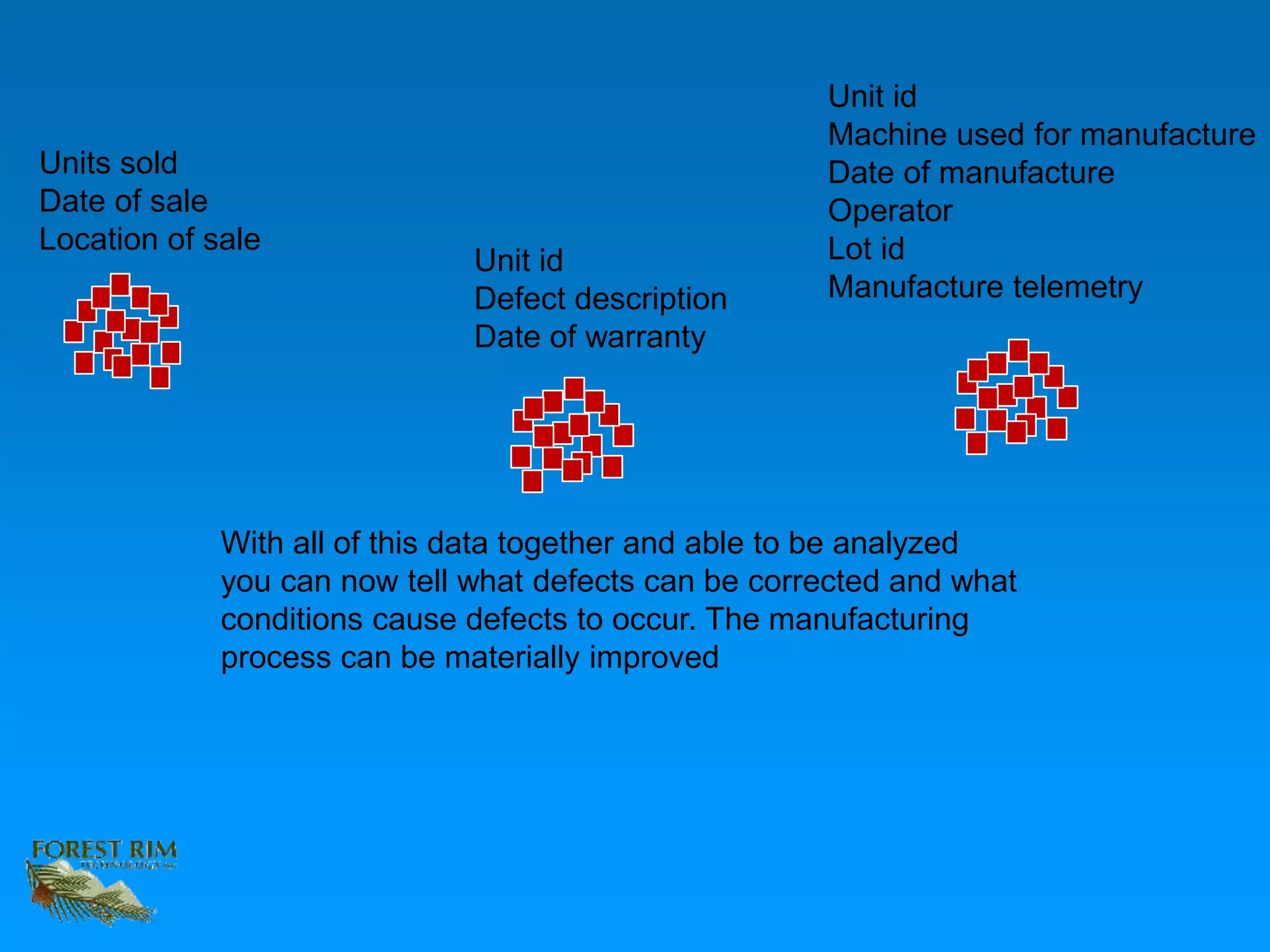 Units sold
Date of sale
Location of sale
Unit id
Defect description
Date of warranty
Unit id
Machine used for manufacture
Date of manufacture
Operator
Lot id
Manufacture telemetry
With all of this data together and able to be analyzed
you can now tell what defects can be corrected and what
conditions cause defects to occur. The manufacturing
process can be materially improved
 