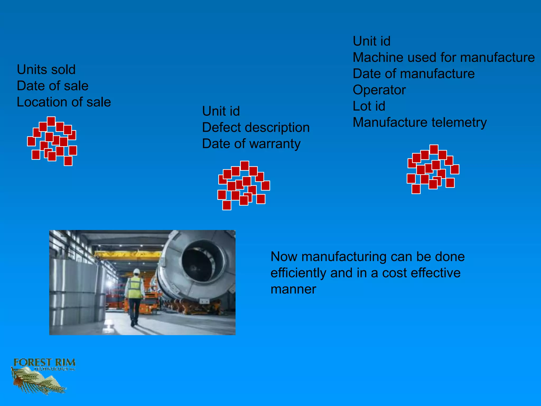 Units sold
Date of sale
Location of sale
Unit id
Defect description
Date of warranty
Unit id
Machine used for manufacture
Date of manufacture
Operator
Lot id
Manufacture telemetry
Now manufacturing can be done
efficiently and in a cost effective
manner
 