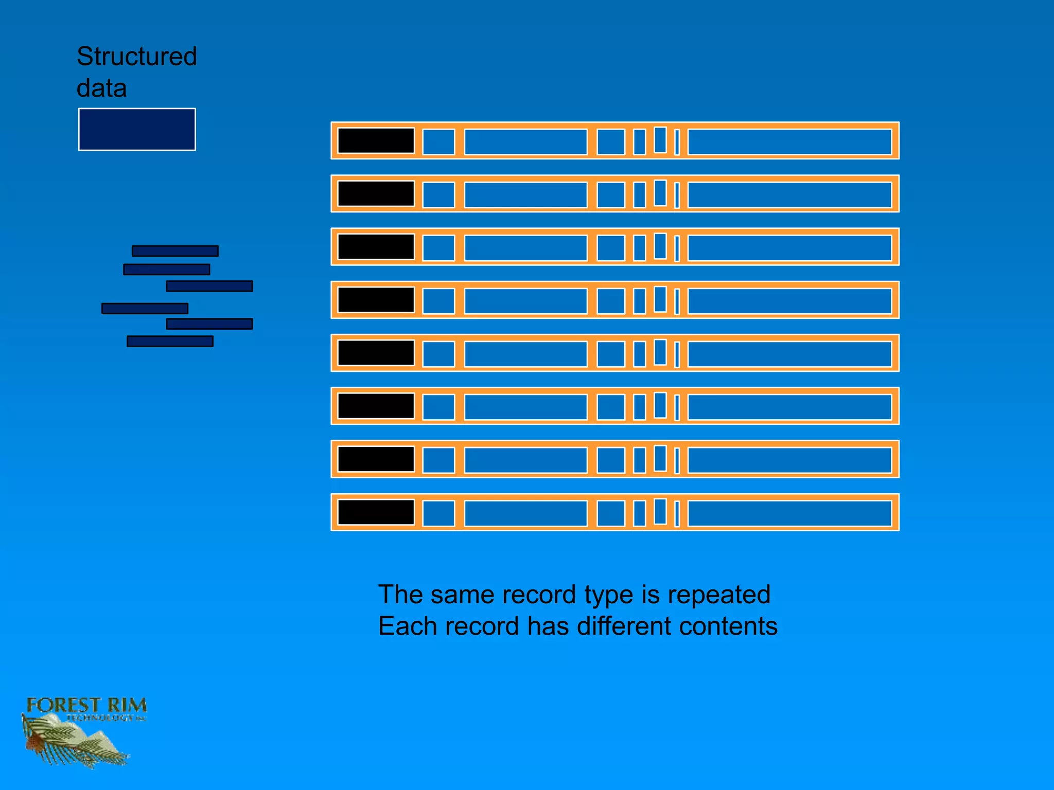 Structured
data
The same record type is repeated
Each record has different contents
 
