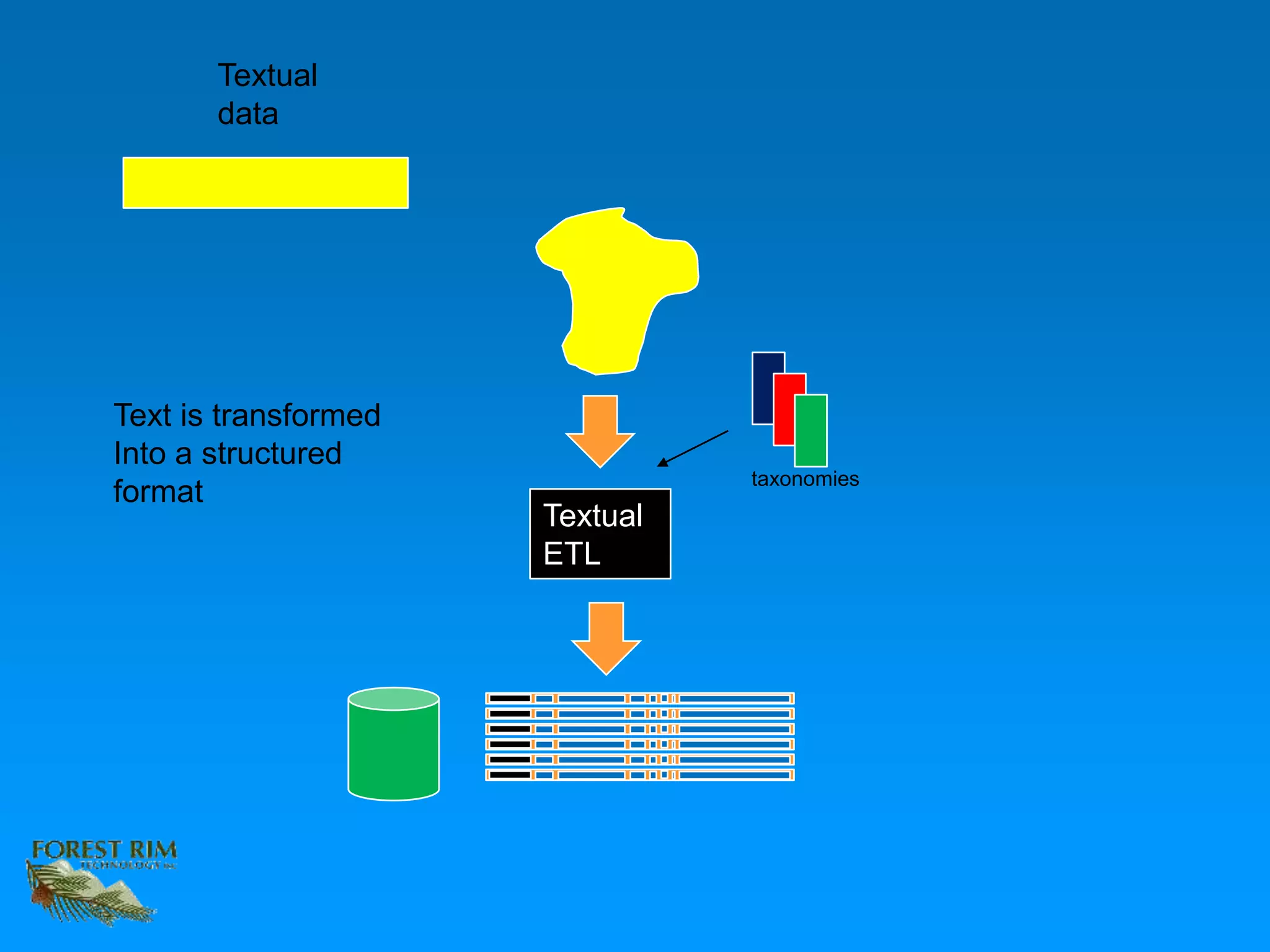 Textual
data
Textual
ETL
taxonomies
Text is transformed
Into a structured
format
 