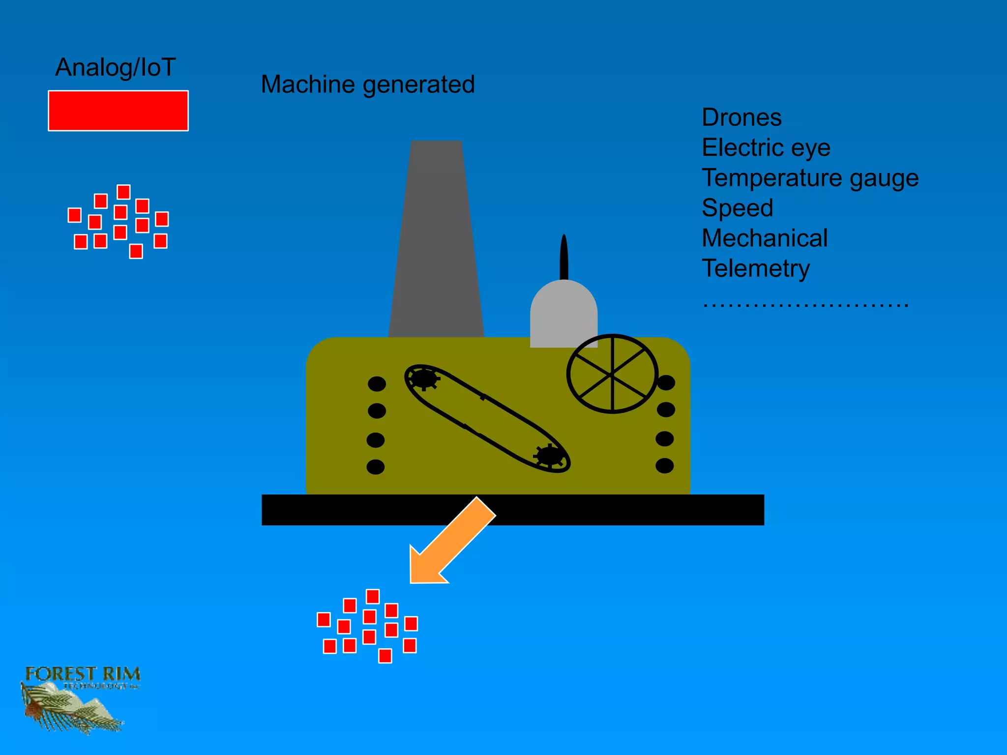 Analog/IoT
Machine generated
Drones
Electric eye
Temperature gauge
Speed
Mechanical
Telemetry
…………………….
 