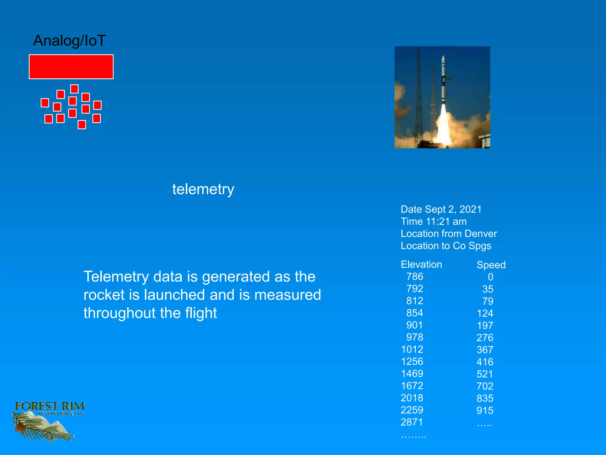 Analog/IoT
telemetry
Date Sept 2, 2021
Time 11:21 am
Location from Denver
Location to Co Spgs
Elevation
786
792
812
854
901
978
1012
1256
1469
1672
2018
2259
2871
……..
Speed
0
35
79
124
197
276
367
416
521
702
835
915
…..
Telemetry data is generated as the
rocket is launched and is measured
throughout the flight
 