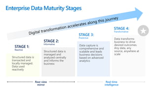 Enterprise Data Maturity Stages
Structured data is
transacted and
locally managed.
Data used
reactively
STAGE 2:
Informative
STAGE 1:
Reactive
Structured data is
managed and
analyzed centrally
and informs the
business
Data capture is
comprehensive and
scalable and leads
business decisions
based on advanced
analytics
STAGE 4:
Transformative
STAGE 3:
Predictive Data transforms
business to drive
desired outcomes.
Real-time
intelligence
Rear-view
mirror
Any data, any
source, anywhere at
scale
 