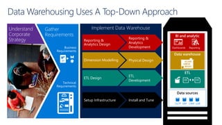 Implement Data Warehouse
Physical Design
ETL
Development
Reporting &
Analytics
Development
Install and Tune
Reporting &
Analytics Design
Dimension Modelling
ETL Design
Setup Infrastructure
Understand
Corporate
Strategy
Data Warehousing Uses A Top-Down Approach
Data sources
Gather
Requirements
Business
Requirements
Technical
Requirements
 