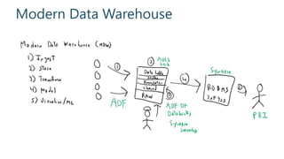 Modern Data Warehouse
 