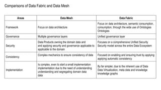 Data Lakehouse, Data Mesh, and Data Fabric (r2) | PPT