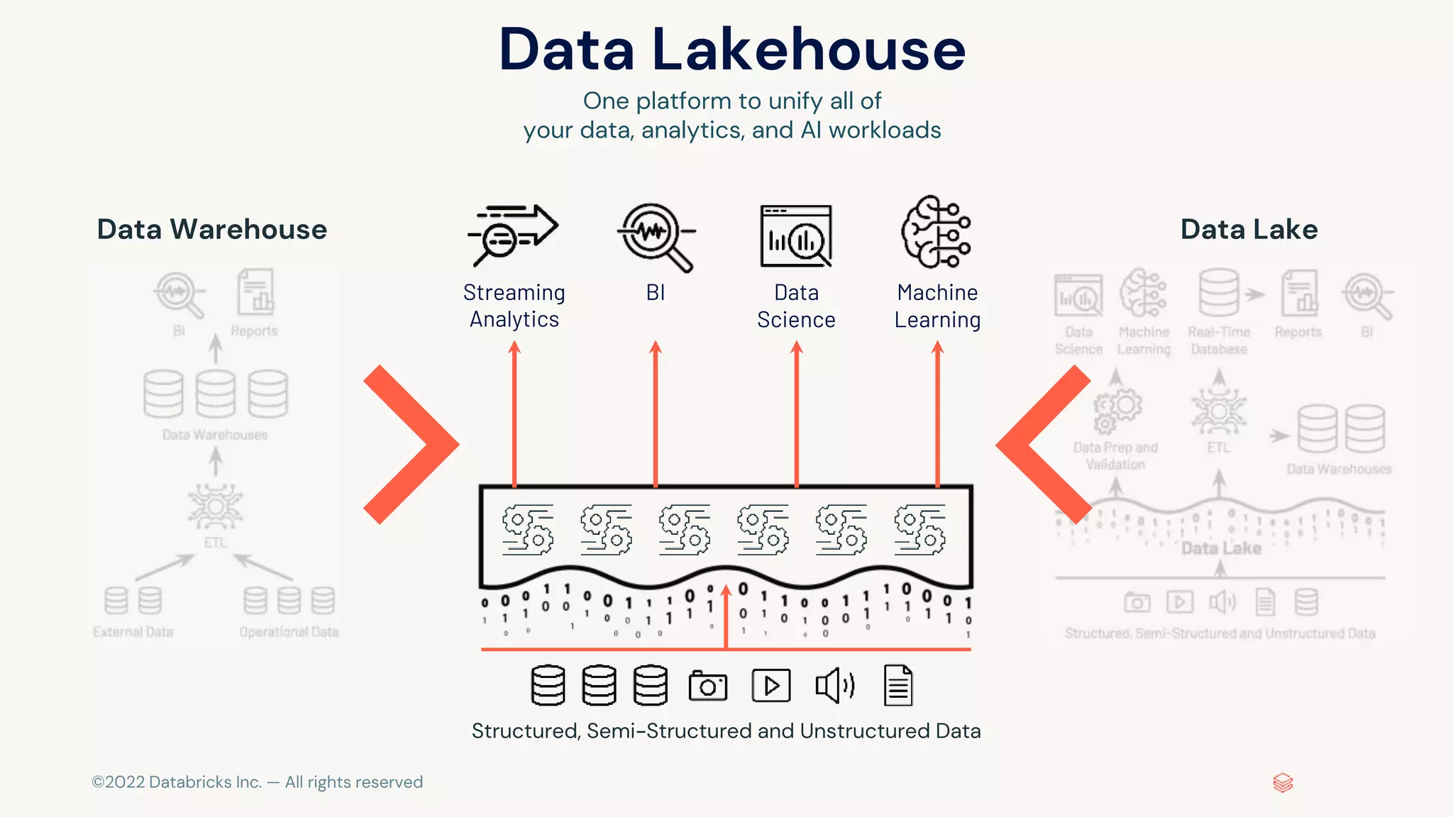 ©2022 Databricks Inc. — All rights reserved
Data Warehouse Data Lake
Streaming
Analytics
BI Data
Science
Machine
Learning
Structured, Semi-Structured and Unstructured Data
Data Lakehouse
One platform to unify all of
your data, analytics, and AI workloads
 