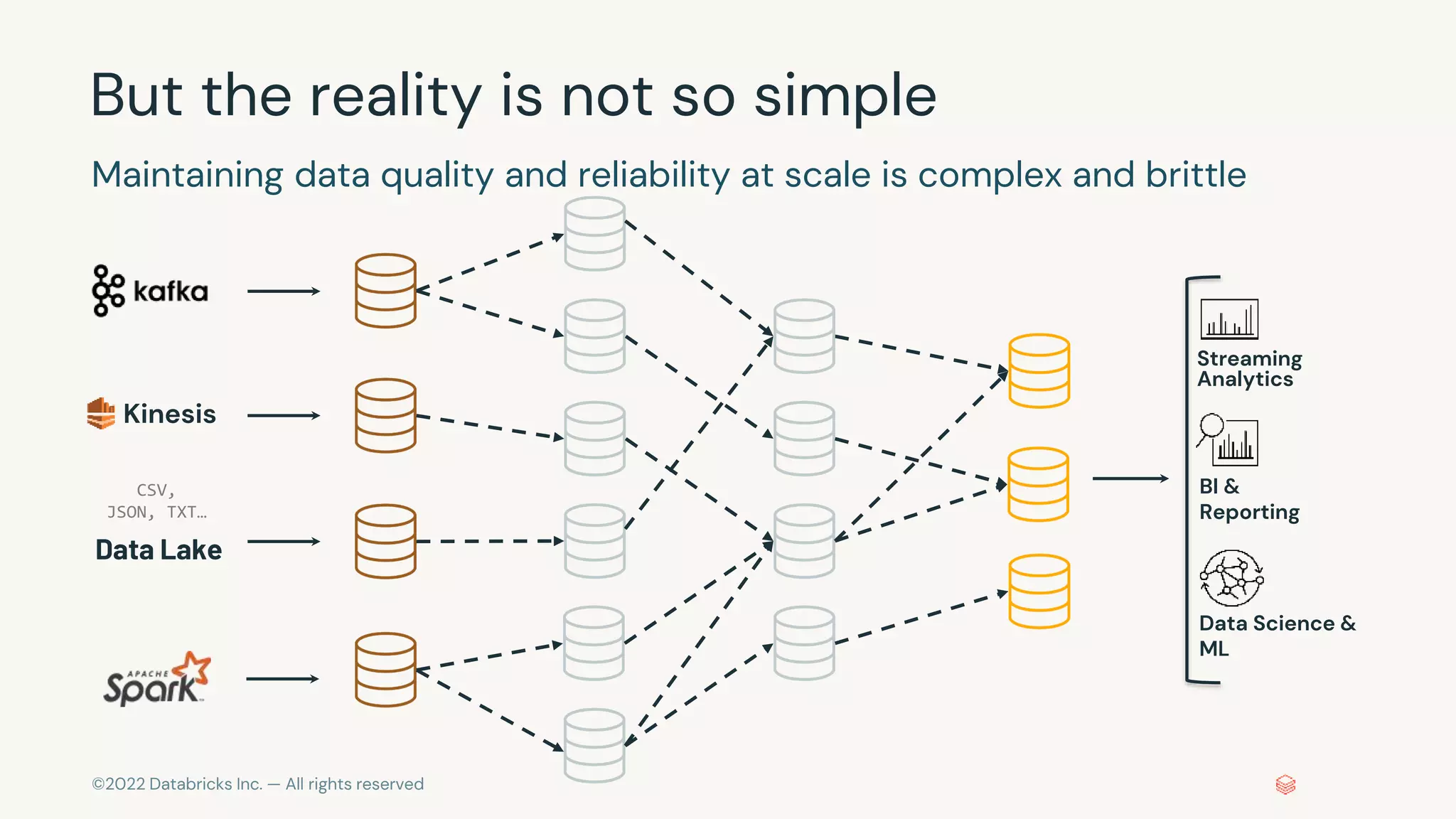 ©2022 Databricks Inc. — All rights reserved
But the reality is not so simple
Maintaining data quality and reliability at scale is complex and brittle
Data Lake
CSV,
JSON, TXT…
Kinesis
BI &
Reporting
Streaming
Analytics
Data Science &
ML
 