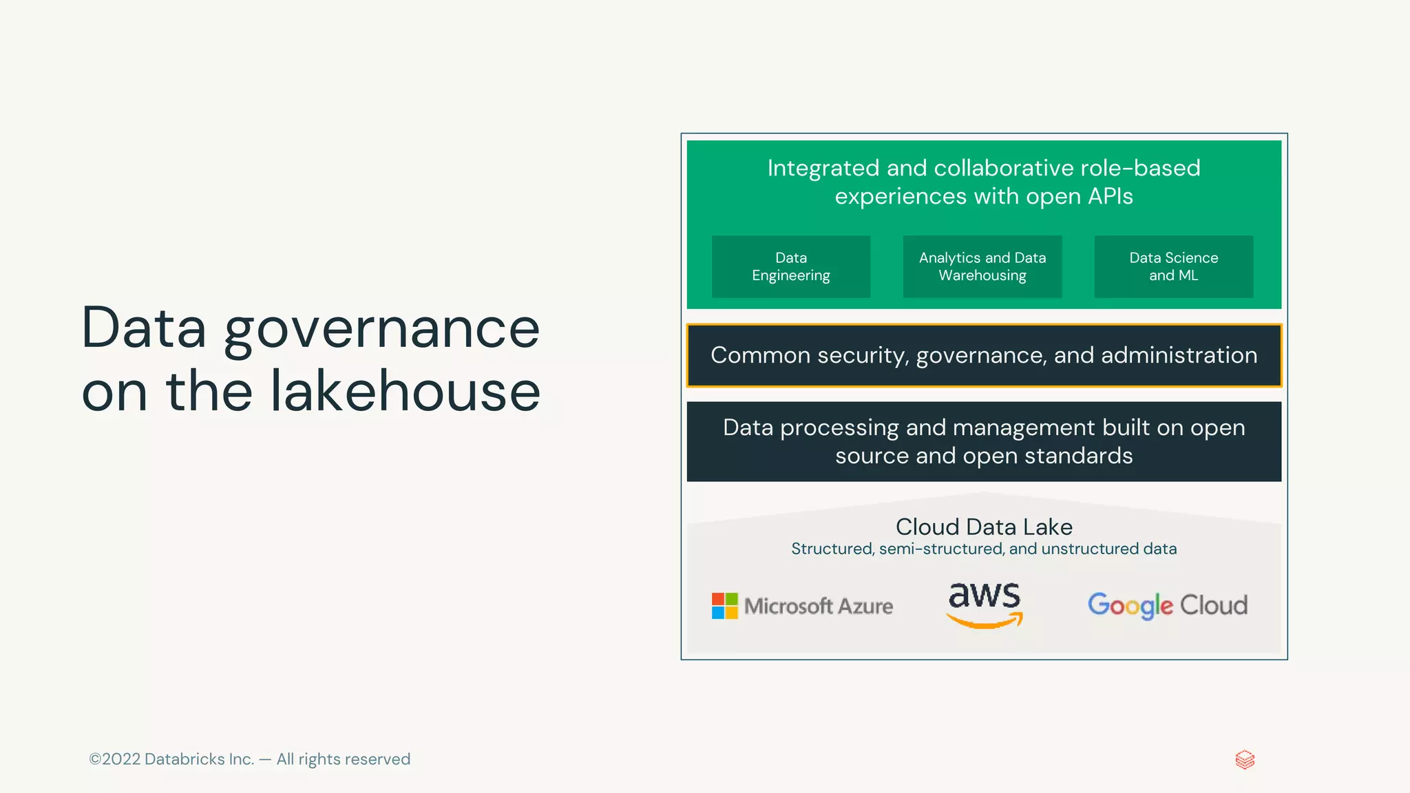 ©2022 Databricks Inc. — All rights reserved
Data governance
on the lakehouse
Integrated and collaborative role-based
experiences with open APIs
Data processing and management built on open
source and open standards
Common security, governance, and administration
Cloud Data Lake
Structured, semi-structured, and unstructured data
Data
Engineering
Analytics and Data
Warehousing
Data Science
and ML
 