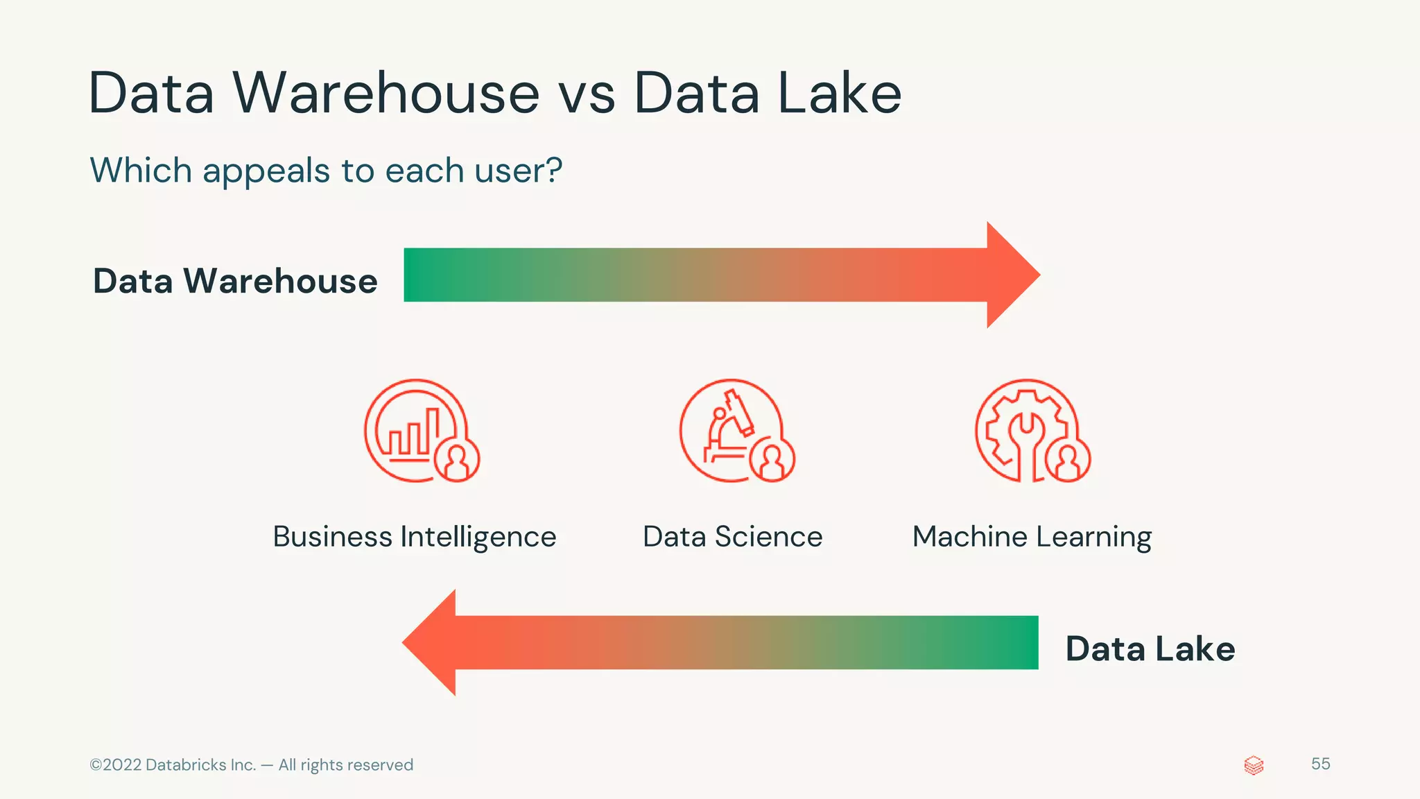 ©2022 Databricks Inc. — All rights reserved
Data Warehouse vs Data Lake
Which appeals to each user?
55
Business Intelligence Data Science Machine Learning
Data Warehouse
Data Lake
 
