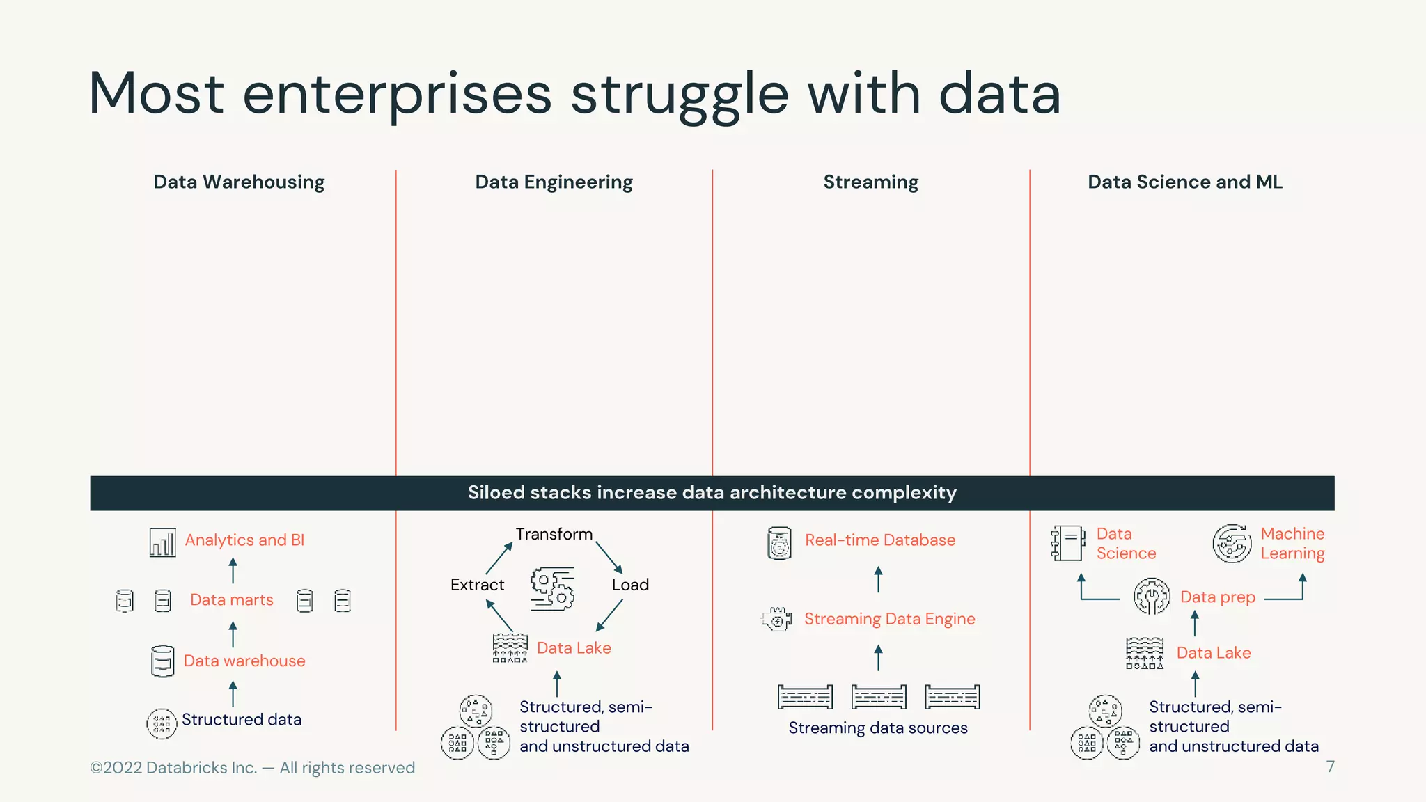 ©2022 Databricks Inc. — All rights reserved
Most enterprises struggle with data
Siloed stacks increase data architecture complexity
Data Warehousing Data Engineering Streaming Data Science and ML
Extract Load
Transform
Streaming data sources
Streaming Data Engine
Real-time Database
Analytics and BI
Data marts
Data warehouse
Structured data
Structured, semi-
structured
and unstructured data
Data Lake
Data prep
Data Lake
Machine
Learning
Data
Science
Structured, semi-
structured
and unstructured data
7
 