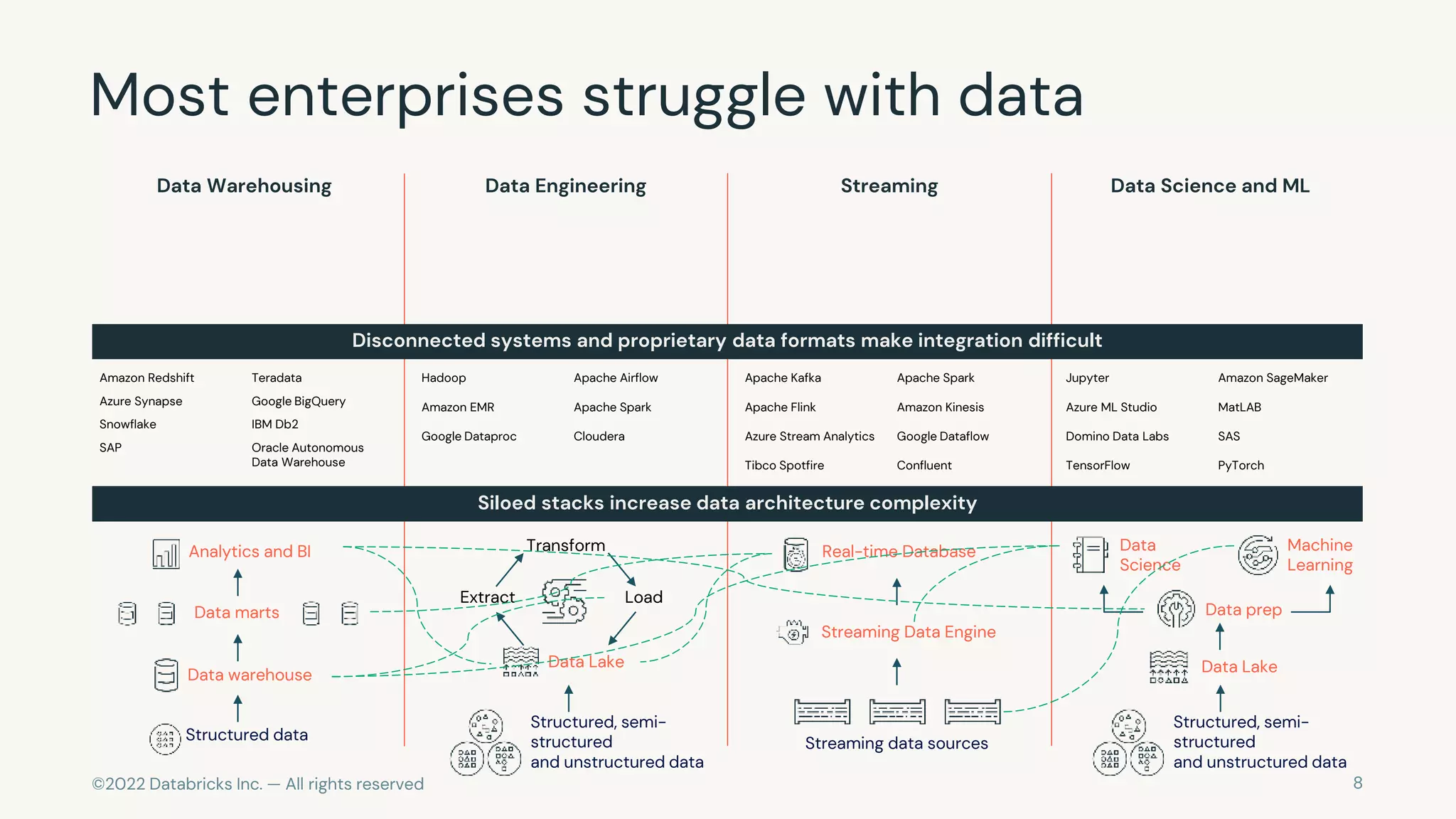 ©2022 Databricks Inc. — All rights reserved
Most enterprises struggle with data
Disconnected systems and proprietary data formats make integration difficult
Siloed stacks increase data architecture complexity
Data Warehousing Data Engineering Streaming Data Science and ML
Amazon Redshift Teradata
Azure Synapse Google BigQuery
Snowflake IBM Db2
SAP Oracle Autonomous
Data Warehouse
Hadoop Apache Airflow
Amazon EMR Apache Spark
Google Dataproc Cloudera
Jupyter Amazon SageMaker
Azure ML Studio MatLAB
Domino Data Labs SAS
TensorFlow PyTorch
Apache Kafka Apache Spark
Apache Flink Amazon Kinesis
Azure Stream Analytics Google Dataflow
Tibco Spotfire Confluent
Extract Load
Transform
Streaming data sources
Streaming Data Engine
Real-time Database
Analytics and BI
Data marts
Data warehouse
Structured data
Structured, semi-
structured
and unstructured data
Data Lake
Data prep
Data Lake
Machine
Learning
Data
Science
Structured, semi-
structured
and unstructured data
8
 