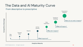©2022 Databricks Inc. — All rights reserved
The Data and AI Maturity Curve
From descriptive to prescriptive
Analytics Matu...