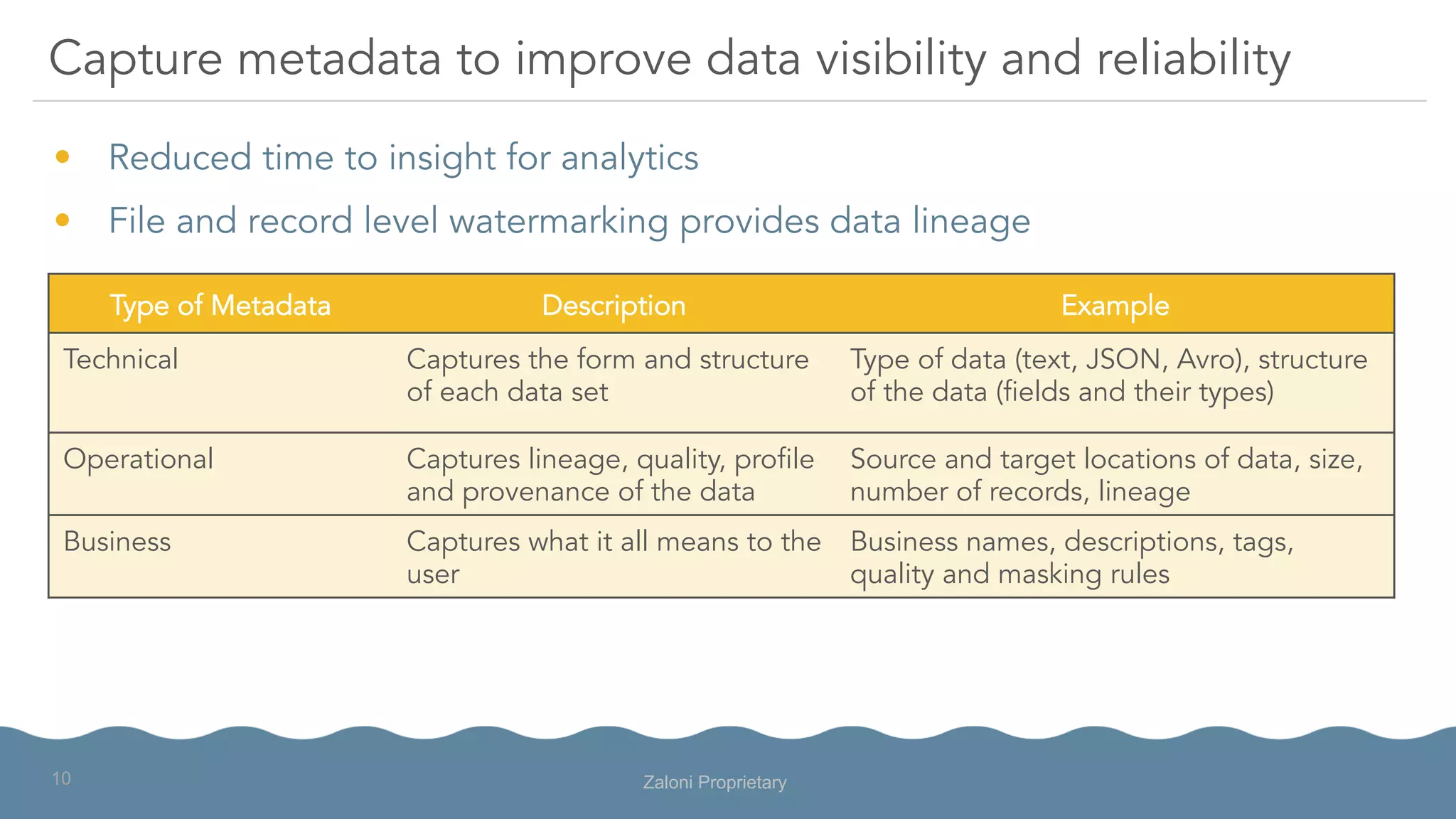 •  Reduced time to insight for analytics
•  File and record level watermarking provides data lineage
Capture metadata to improve data visibility and reliability
Type of Metadata Description Example
Technical Captures the form and structure
of each data set
Type of data (text, JSON, Avro), structure
of the data (fields and their types)
Operational Captures lineage, quality, profile
and provenance of the data
Source and target locations of data, size,
number of records, lineage
Business Captures what it all means to the
user
Business names, descriptions, tags,
quality and masking rules
Zaloni Proprietary10
 