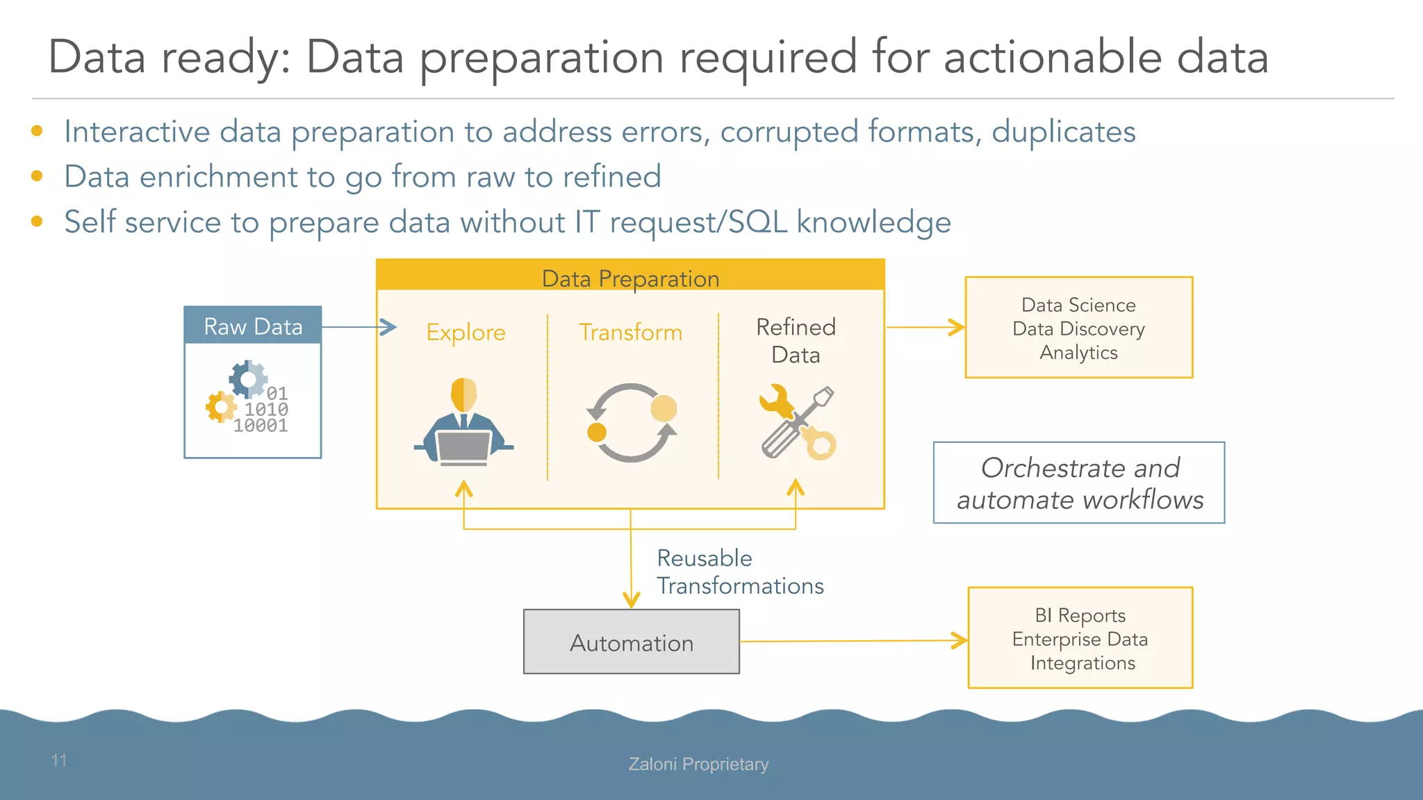 Diagram derived from Gartner report on Self Service Data Preparation
•  Interactive data preparation to address errors, corrupted formats, duplicates
•  Data enrichment to go from raw to refined
•  Self service to prepare data without IT request/SQL knowledge
Data ready: Data preparation required for actionable data
Orchestrate and
automate workflows
Transform Refined
Data
Explore
BI Reports
Enterprise Data
Integrations
Data Science
Data Discovery
Analytics
Raw Data
Automation
Reusable
Transformations
Data Preparation
Zaloni Proprietary11
 
