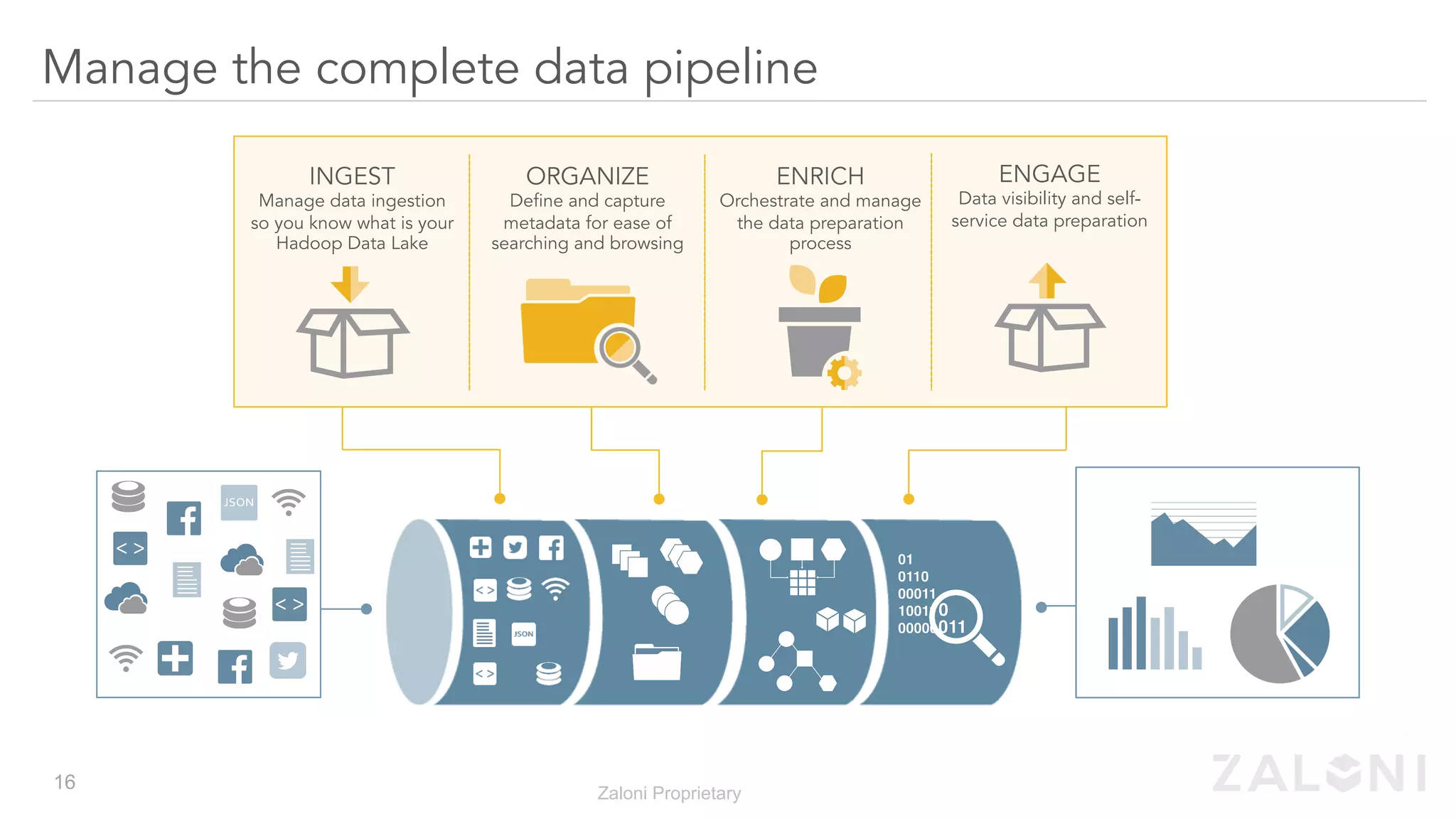INGEST
Manage data ingestion
so you know what is your
Hadoop Data Lake
ORGANIZE
Define and capture
metadata for ease of
searching and browsing
ENRICH
Orchestrate and manage
the data preparation
process
ENGAGE
Data visibility and self-
service data preparation
Manage the complete data pipeline
16
Zaloni Proprietary
 