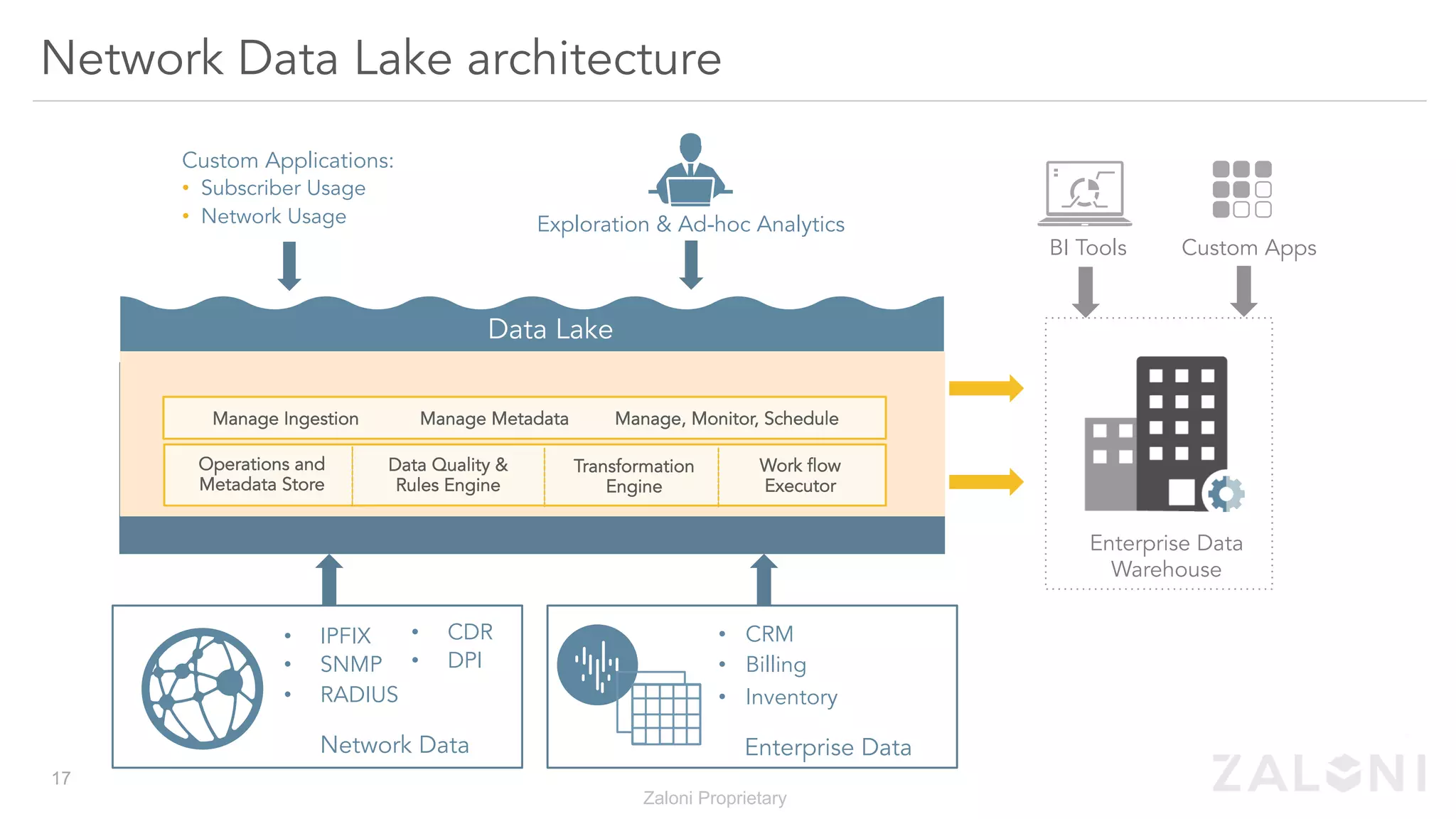 Network Data Lake architecture
BI Tools
Network Data Lake
Custom Apps
Data Warehouse
Custom Applications:
•  Subscriber Usage
•  Network Usage Exploration & Ad-hoc Analytics
Data Lake
Manage Ingestion Manage Metadata Manage, Monitor, Schedule
Operations and
Metadata Store
Data Quality &
Rules Engine
Transformation
Engine
Work flow
Executor
Enterprise Data
Warehouse
•  CDR
•  DPI
•  IPFIX
•  SNMP
•  RADIUS
Network Data
•  CRM
•  Billing
•  Inventory
Enterprise Data
Zaloni Proprietary
17
 