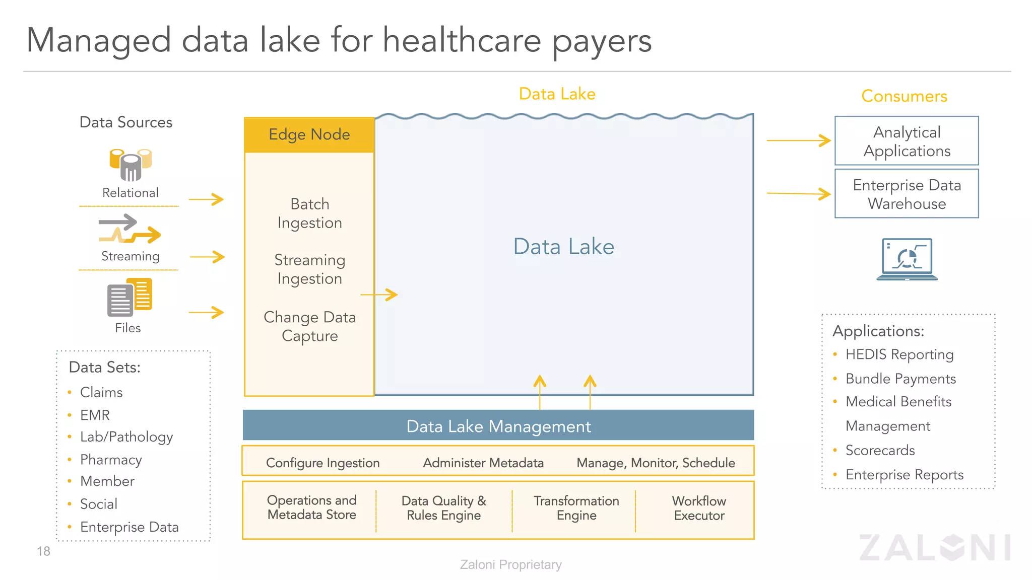 Managed data lake for healthcare payers
Data Lake Management
Edge Node
Data Sources
Relational
Streaming
Files
Data Lake
Configure Ingestion Administer Metadata Manage, Monitor, Schedule
Operations and
Metadata Store
Data Quality &
Rules Engine
Transformation
Engine
Workflow
Executor
Analytical
Applications
Enterprise Data
Warehouse
Consumers
Data Lake
•  Claims
•  EMR
•  Lab/Pathology
•  Pharmacy
•  Member
•  Social
•  Enterprise Data
Applications:
•  HEDIS Reporting
•  Bundle Payments
•  Medical Benefits
Management
•  Scorecards
•  Enterprise Reports
Batch
Ingestion
Streaming
Ingestion
Change Data
Capture
Data Sets:
18
Zaloni Proprietary
 