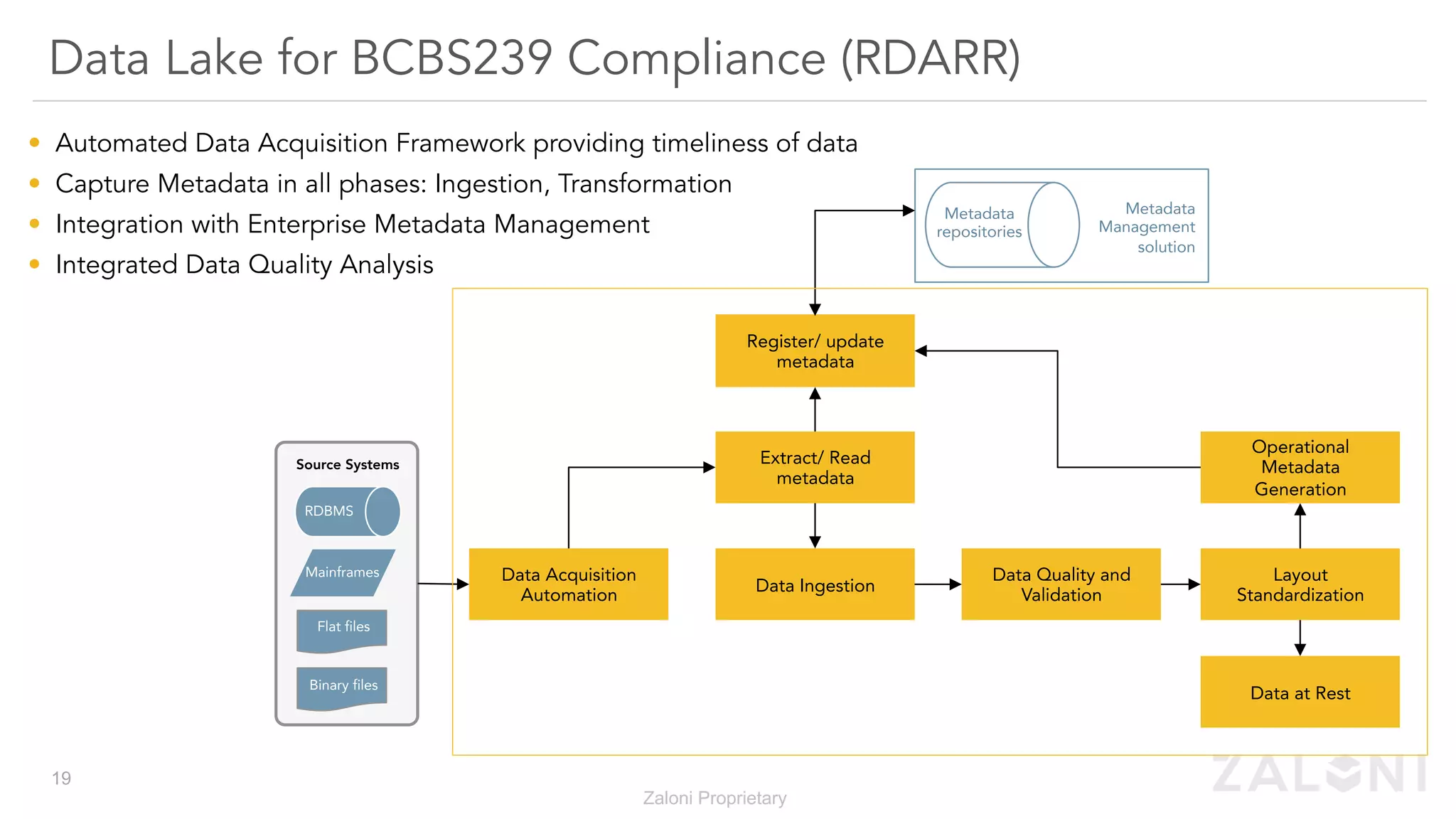 Data Lake for BCBS239 Compliance (RDARR)
Register/ update
metadata
RDBMS
Mainframes
Flat files
Binary files
Source Systems
Metadata
repositories
Metadata
Management
solution
Extract/ Read
metadata
Data Ingestion
Data Quality and
Validation
Layout
Standardization
Operational
Metadata
Generation
Data at Rest
Data Acquisition
Automation
•  Automated Data Acquisition Framework providing timeliness of data
•  Capture Metadata in all phases: Ingestion, Transformation
•  Integration with Enterprise Metadata Management
•  Integrated Data Quality Analysis
Zaloni Proprietary
19
 