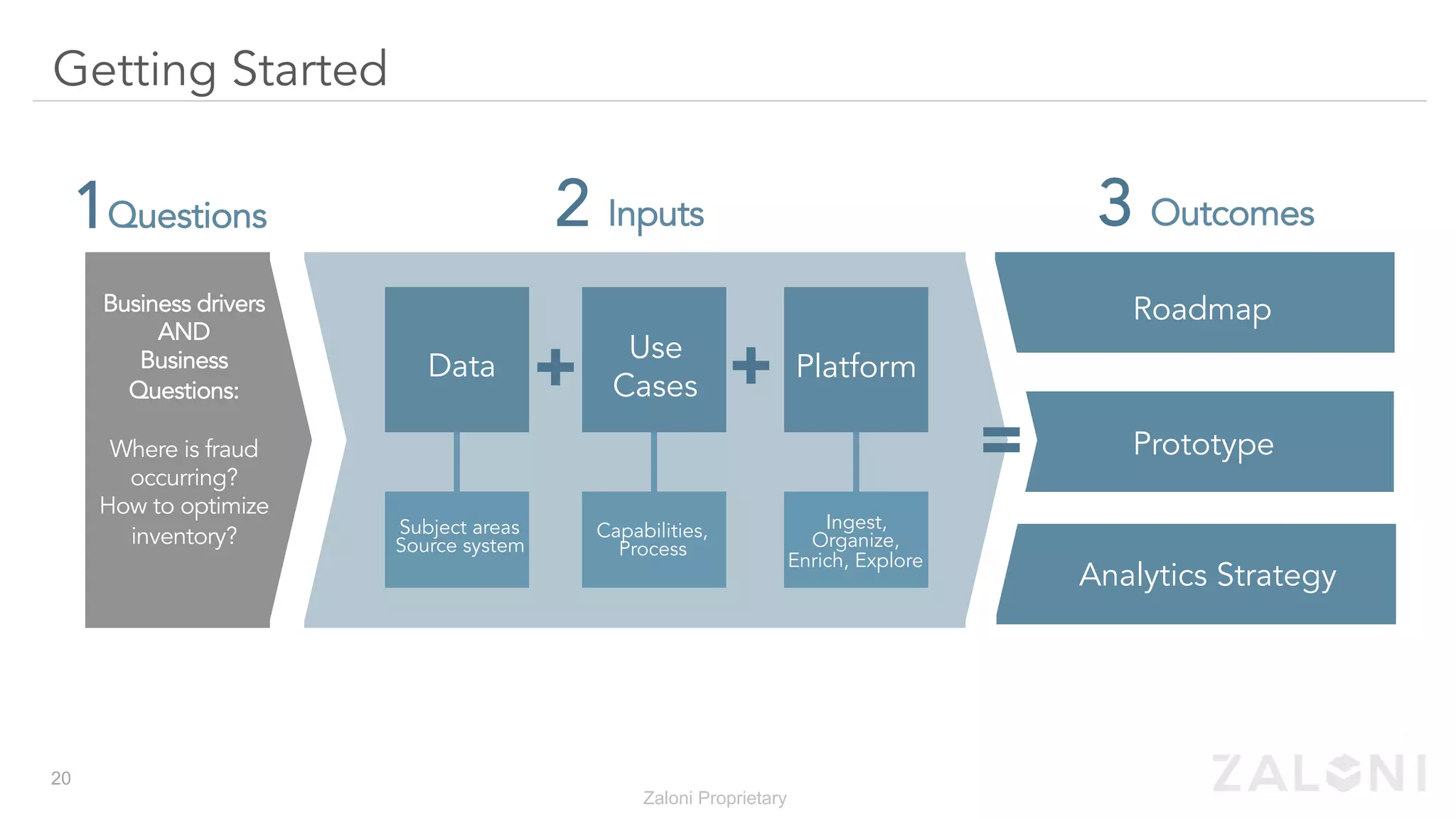 Getting Started
Roadmap
Prototype
Analytics Strategy
Business drivers
AND
Business
Questions:
Where is fraud
occurring?
How to optimize
inventory?
Data
Use
Cases
Platform
Subject areas
Source system
Capabilities,
Process
Ingest,
Organize,
Enrich, Explore
Roadmap
Prototype
Analytics Strategy
1Questions 2 Inputs 3 Outcomes
Zaloni Proprietary
20
+ +
=
 