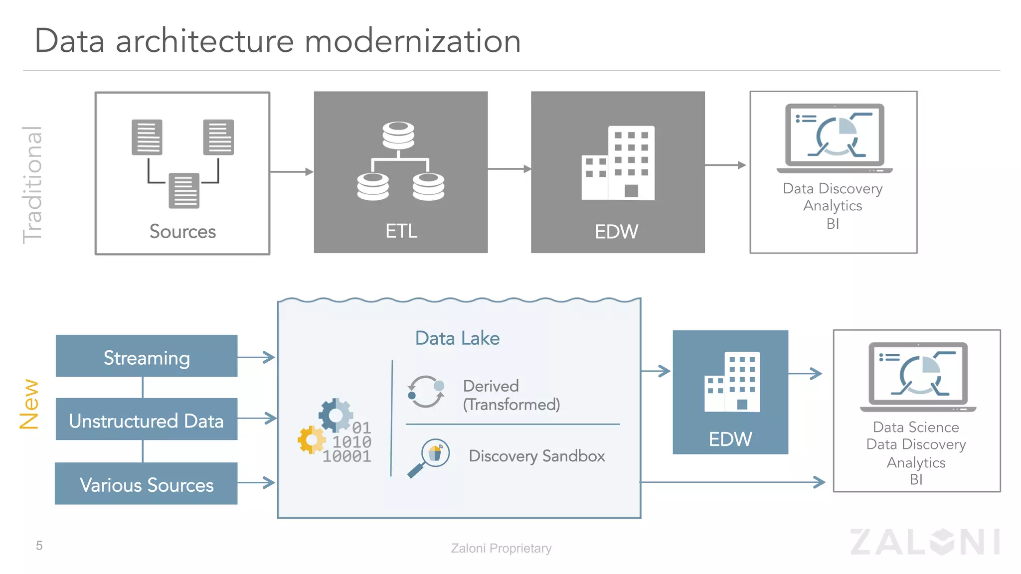 Data architecture modernizationTraditionalNew
Data Lake
Sources ETL EDW
Derived
(Transformed)
Discovery Sandbox
EDW
Streaming
Unstructured Data
Various Sources
Zaloni Proprietary
Data Discovery
Analytics
BI
Data Science
Data Discovery
Analytics
BI
5
 