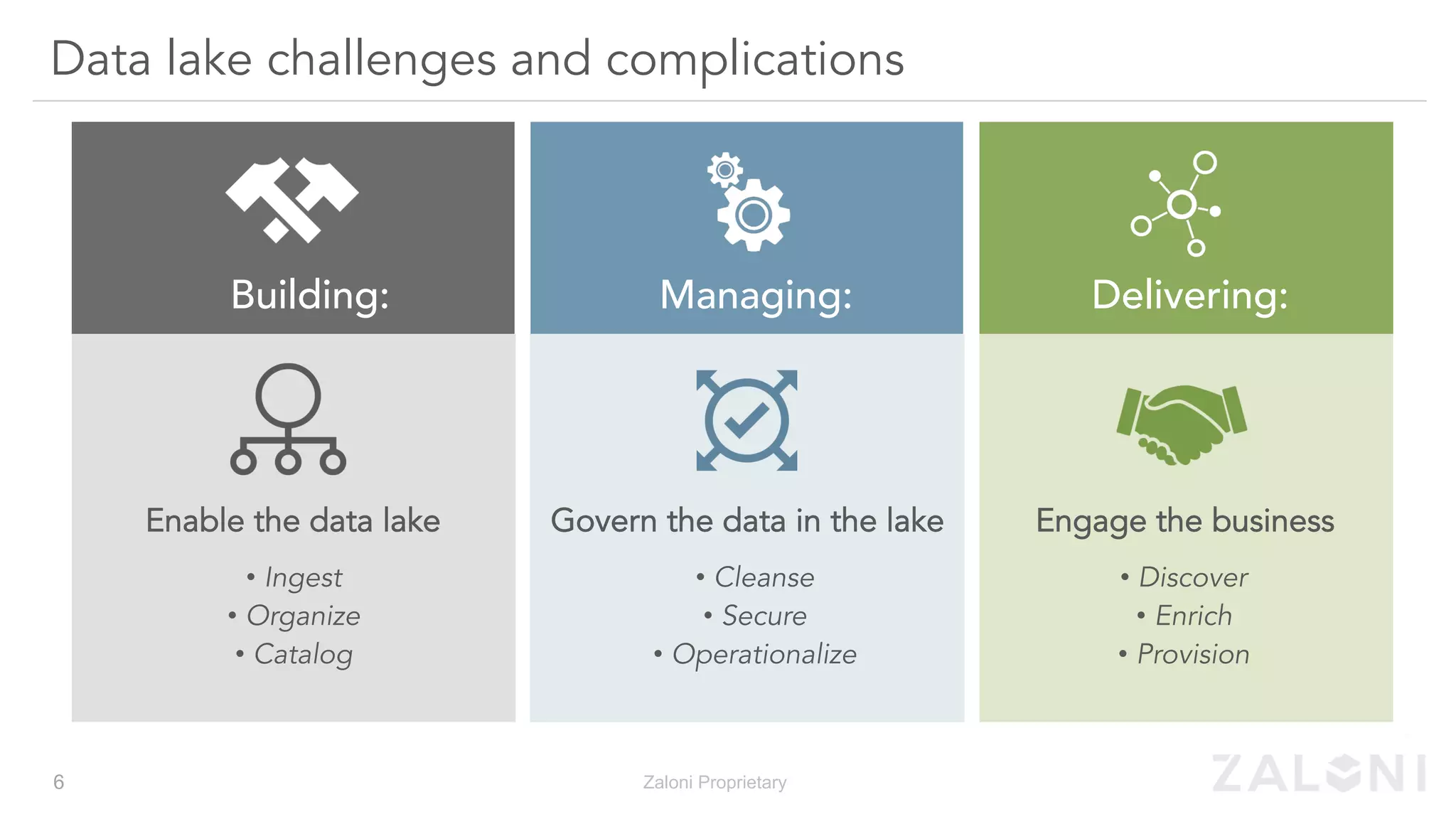 Data lake challenges and complications
•  Ingestion
•  Lack of Visibility
•  Privacy and Compliance
•  Quality Issues
•  Reliance on IT
•  Reusability
•  Rate of Change
•  Skills Gap
•  Complexity
Building: Managing: Delivering:
Zaloni Proprietary6
Engage the business
• Discover
• Enrich
• Provision
Govern the data in the lake
• Cleanse
• Secure
• Operationalize
Enable the data lake
• Ingest
• Organize
• Catalog
 