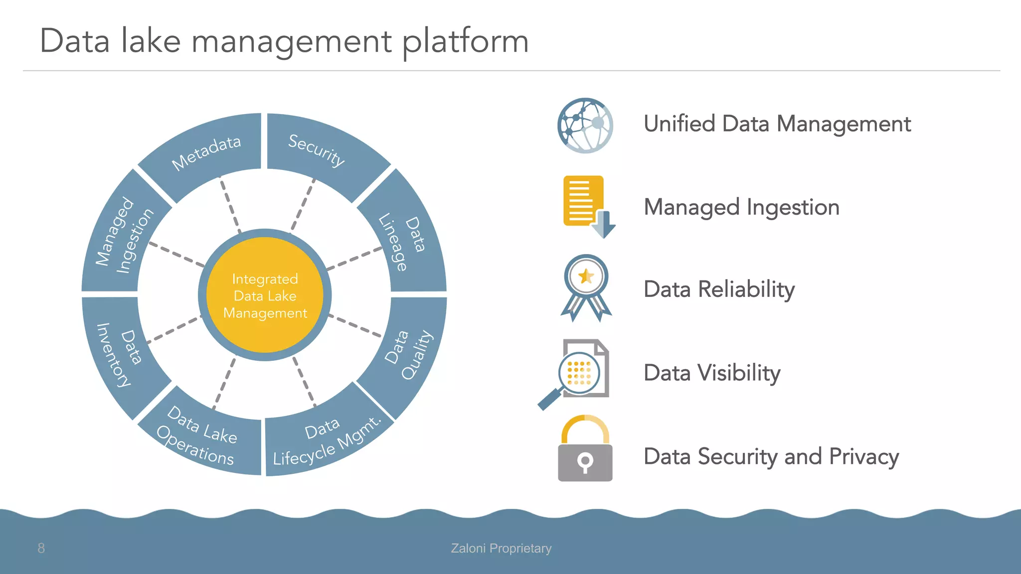 Data lake management platform
Unified Data Management
Managed Ingestion
Data Reliability
Data Visibility
Data Security and Privacy
Integrated
Data Lake
Management
Zaloni Proprietary8
 