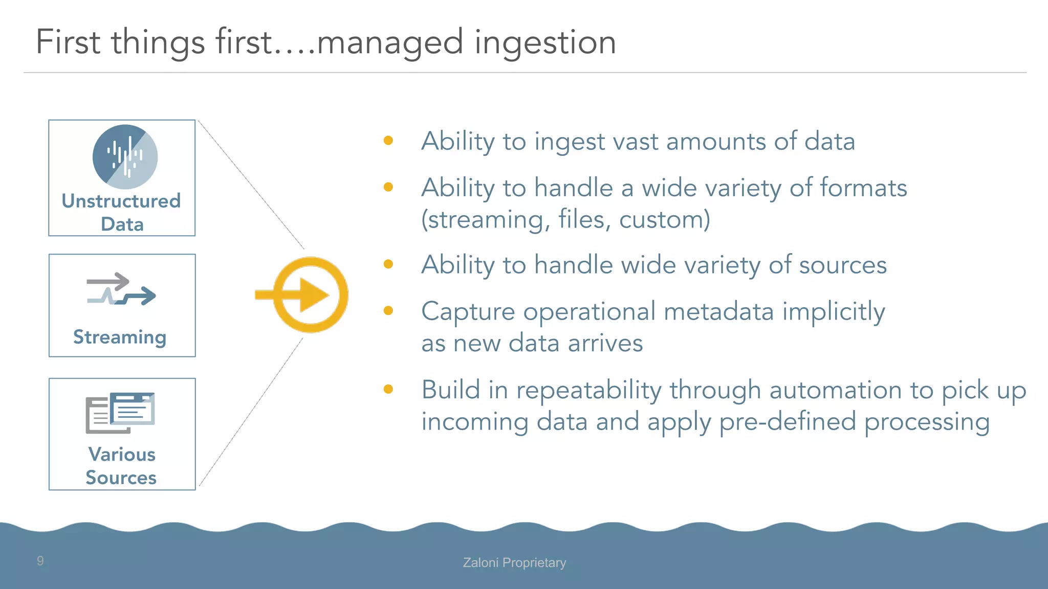 •  Ability to ingest vast amounts of data
•  Ability to handle a wide variety of formats
(streaming, files, custom)
•  Ability to handle wide variety of sources
•  Capture operational metadata implicitly
as new data arrives
•  Build in repeatability through automation to pick up
incoming data and apply pre-defined processing
First things first….managed ingestion
Various
Sources
Streaming
Unstructured
Data
Zaloni Proprietary9
 
