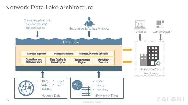 building a modern data architectureben sharma at strata + hadoop … building a modern data architectureben sharma at strata + hadoop …