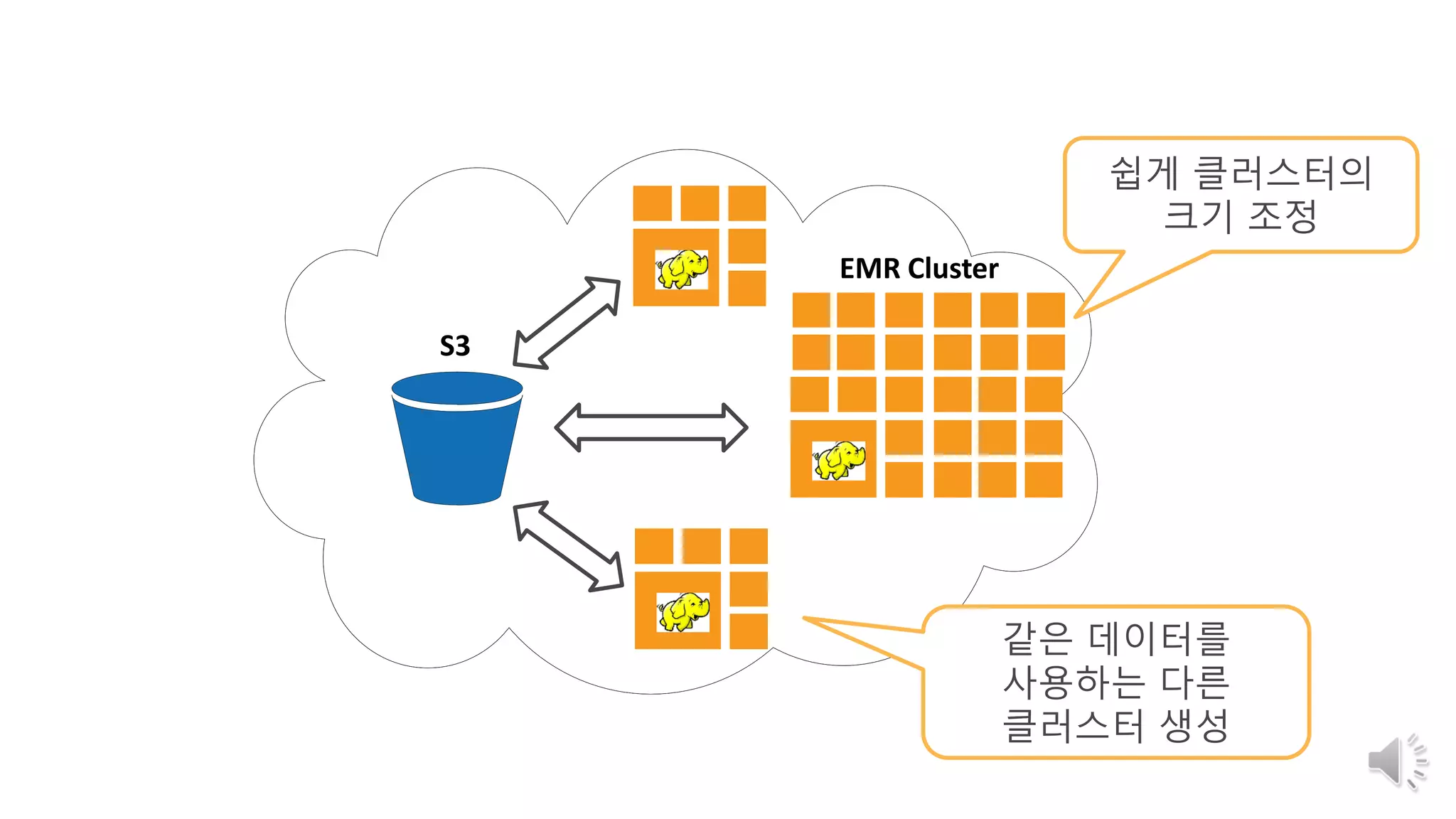 EMR
EMR Cluster
S3
쉽게 클러스터의
크기 조정
같은 데이터를
사용하는 다른
클러스터 생성
 