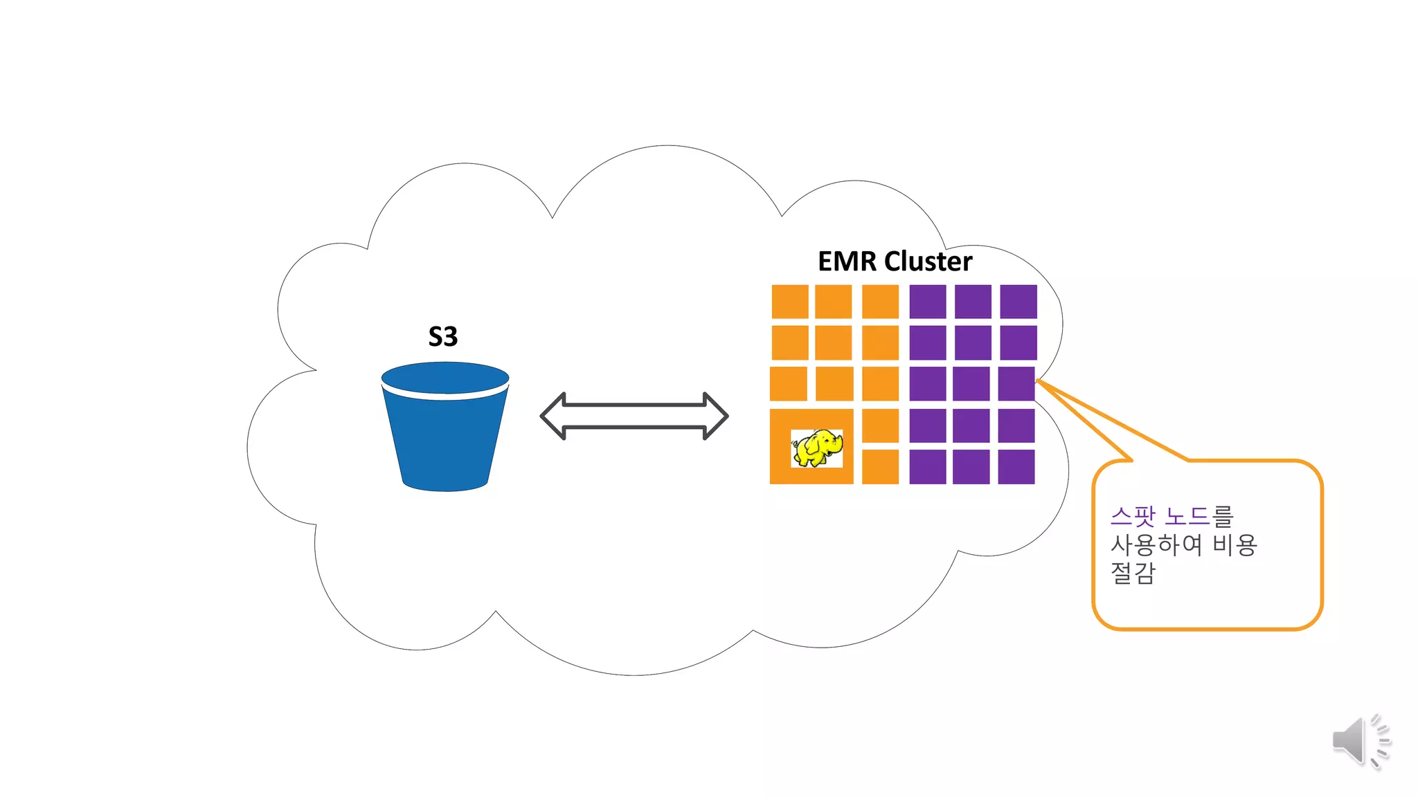 EMR
EMR Cluster
S3
스팟 노드를
사용하여 비용
절감
 