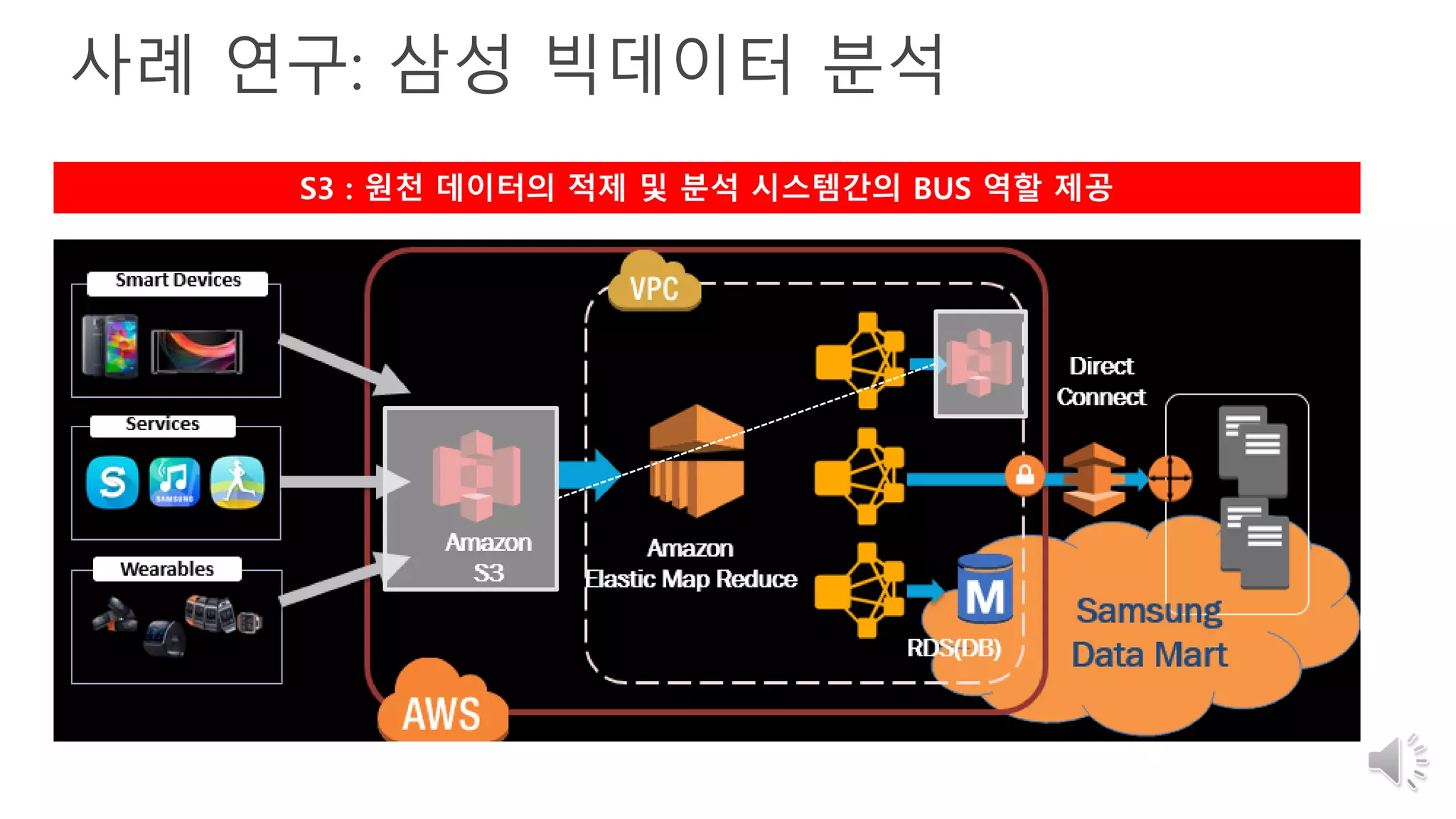 사례 연구: 삼성 빅데이터 분석
S3 : 원천 데이터의 적제 및 분석 시스템간의 BUS 역할 제공
 